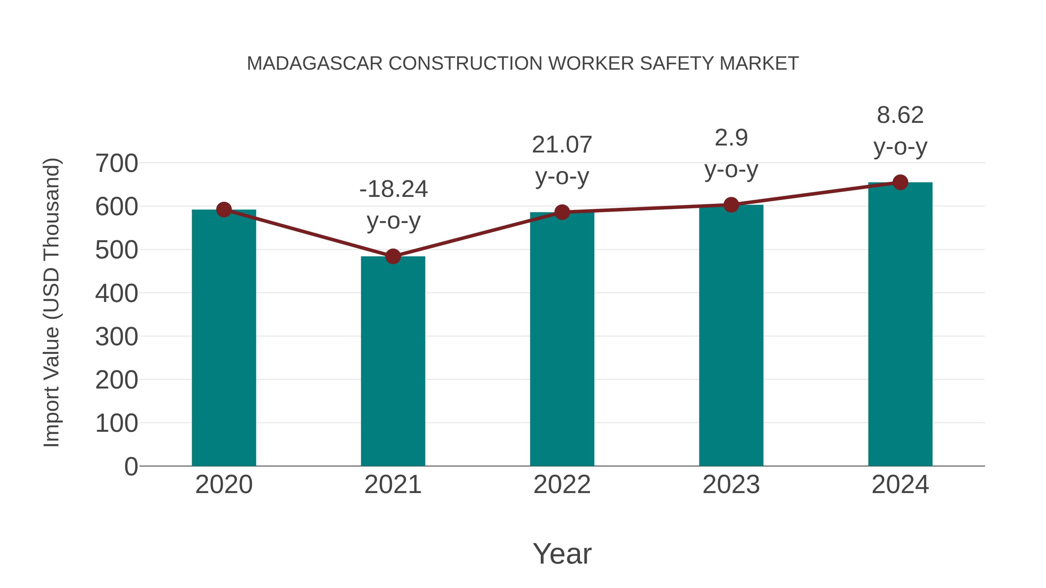  Madagascar Construction Worker Safety Market: Import Trend Analysis