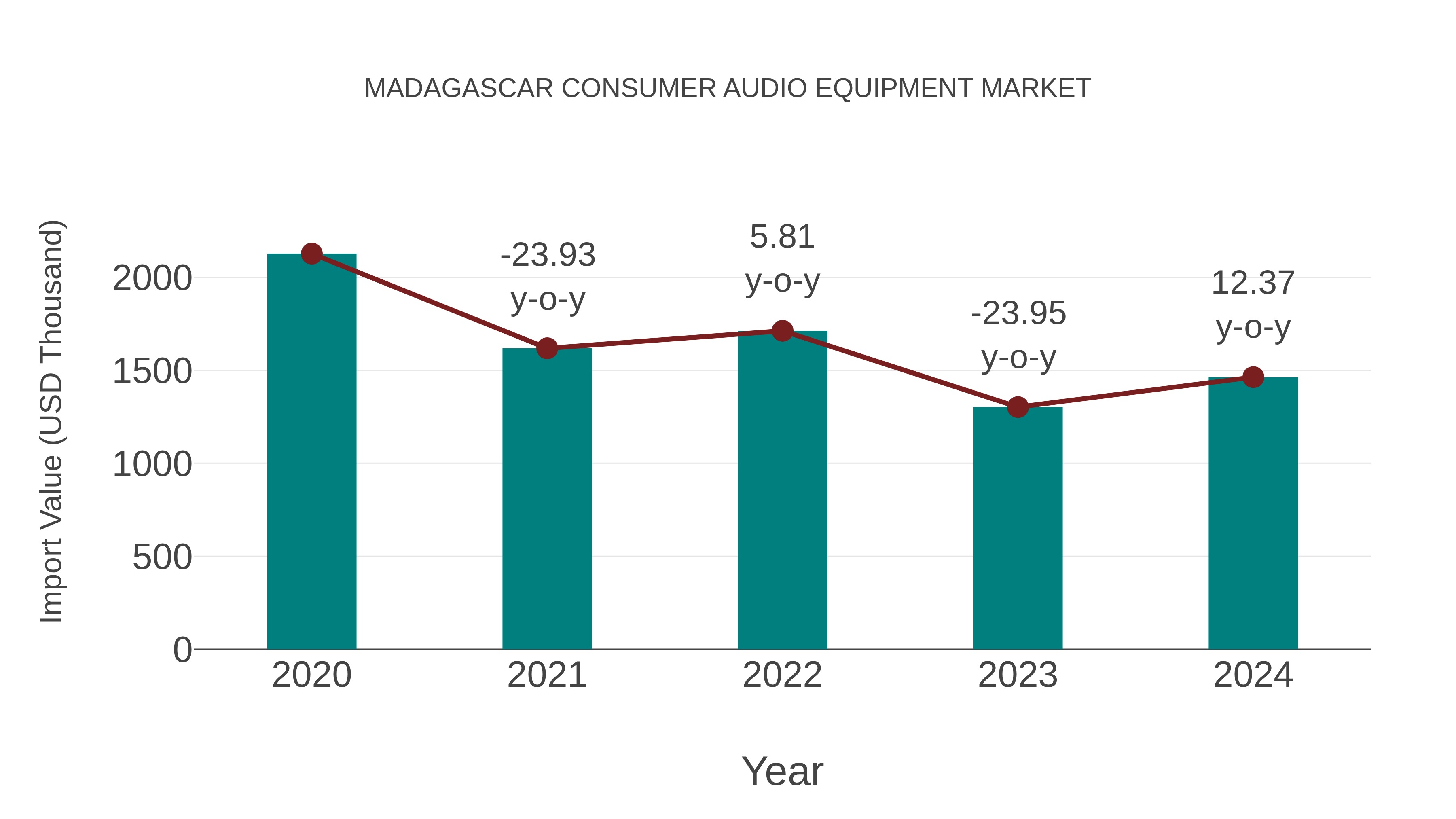 Madagascar Consumer Audio Equipment Market: Import Trend Analysis