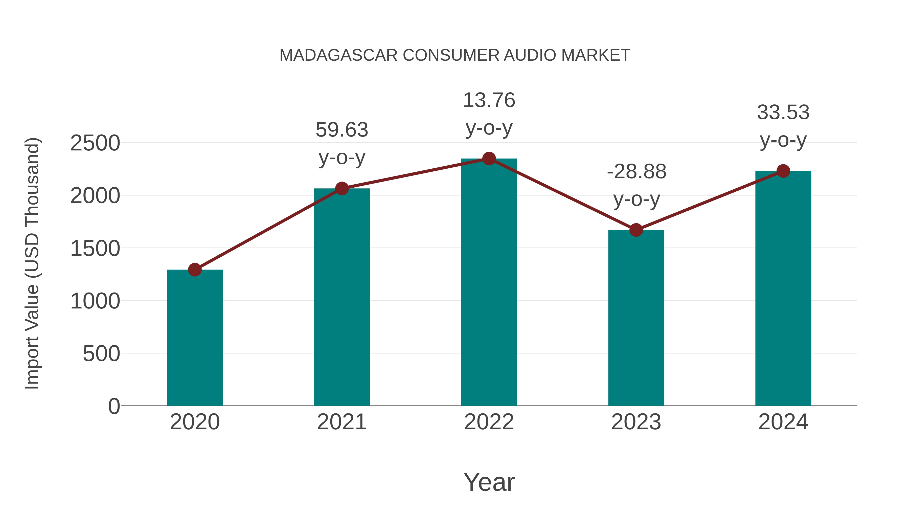  Madagascar Consumer Audio Market: Import Trend Analysis