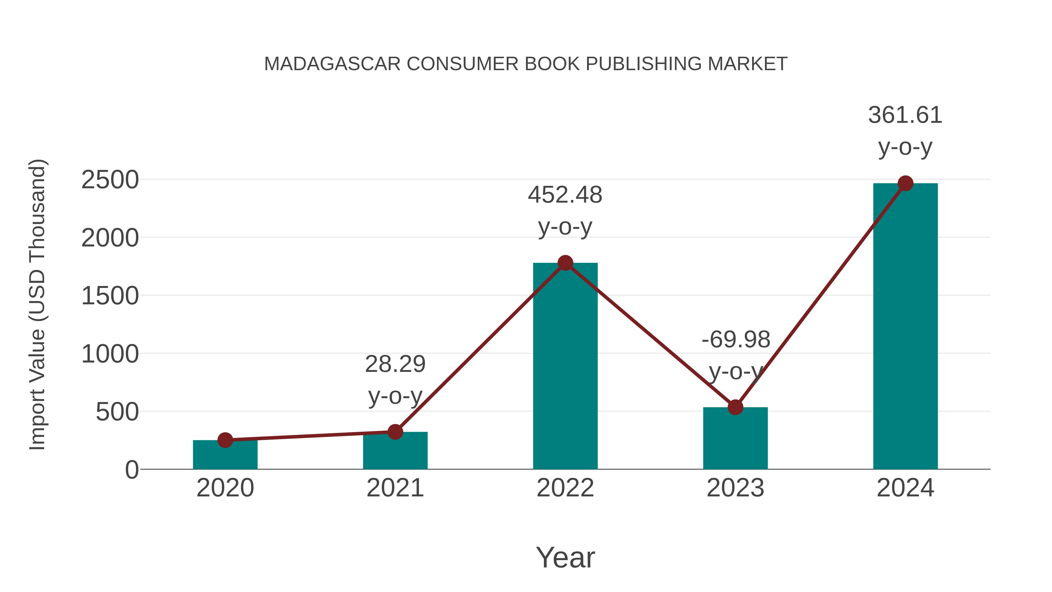  Madagascar Consumer Book Publishing Market: Import Trend Analysis