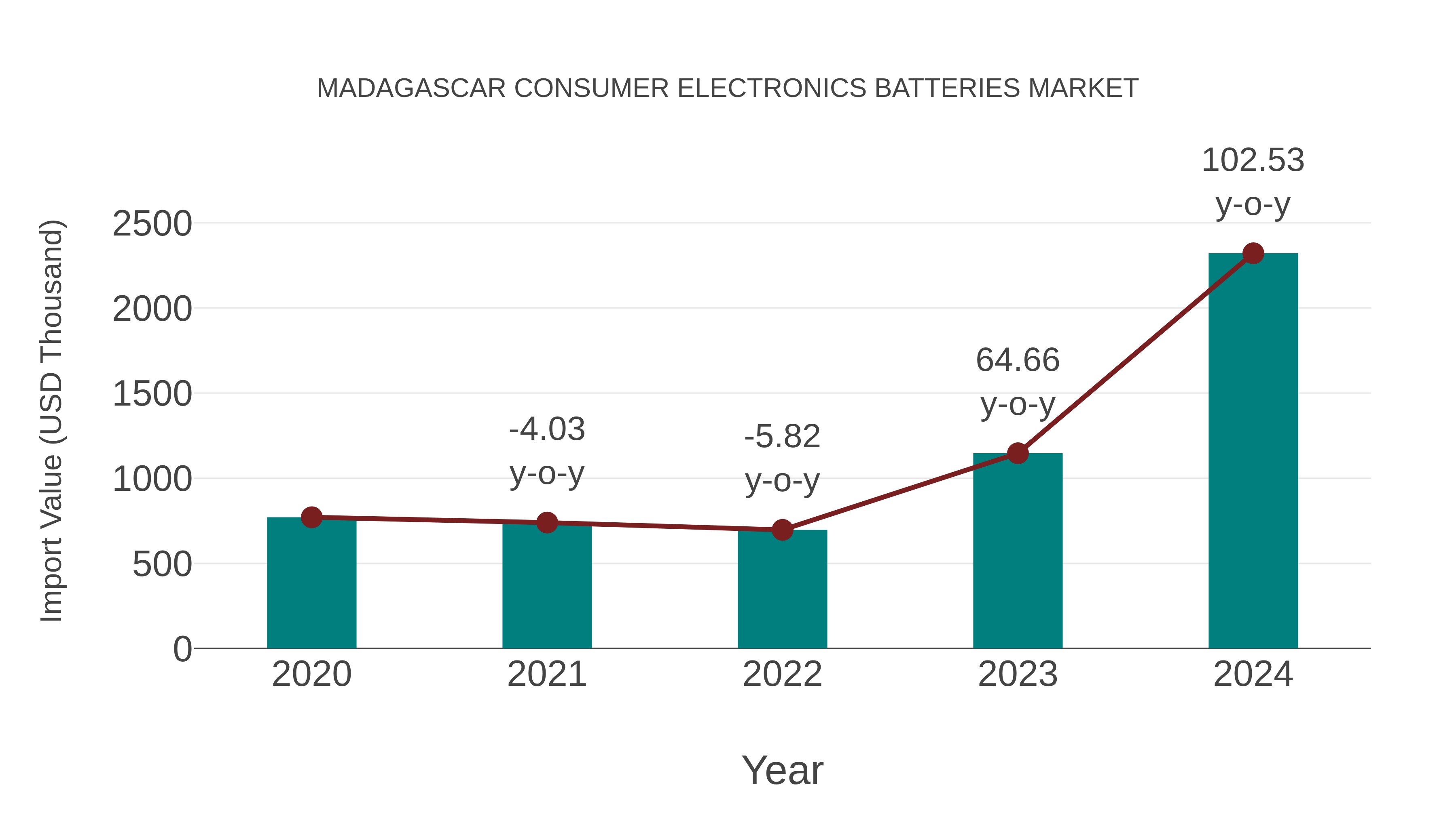  Madagascar Consumer Electronics Batteries Market: Import Trend Analysis
