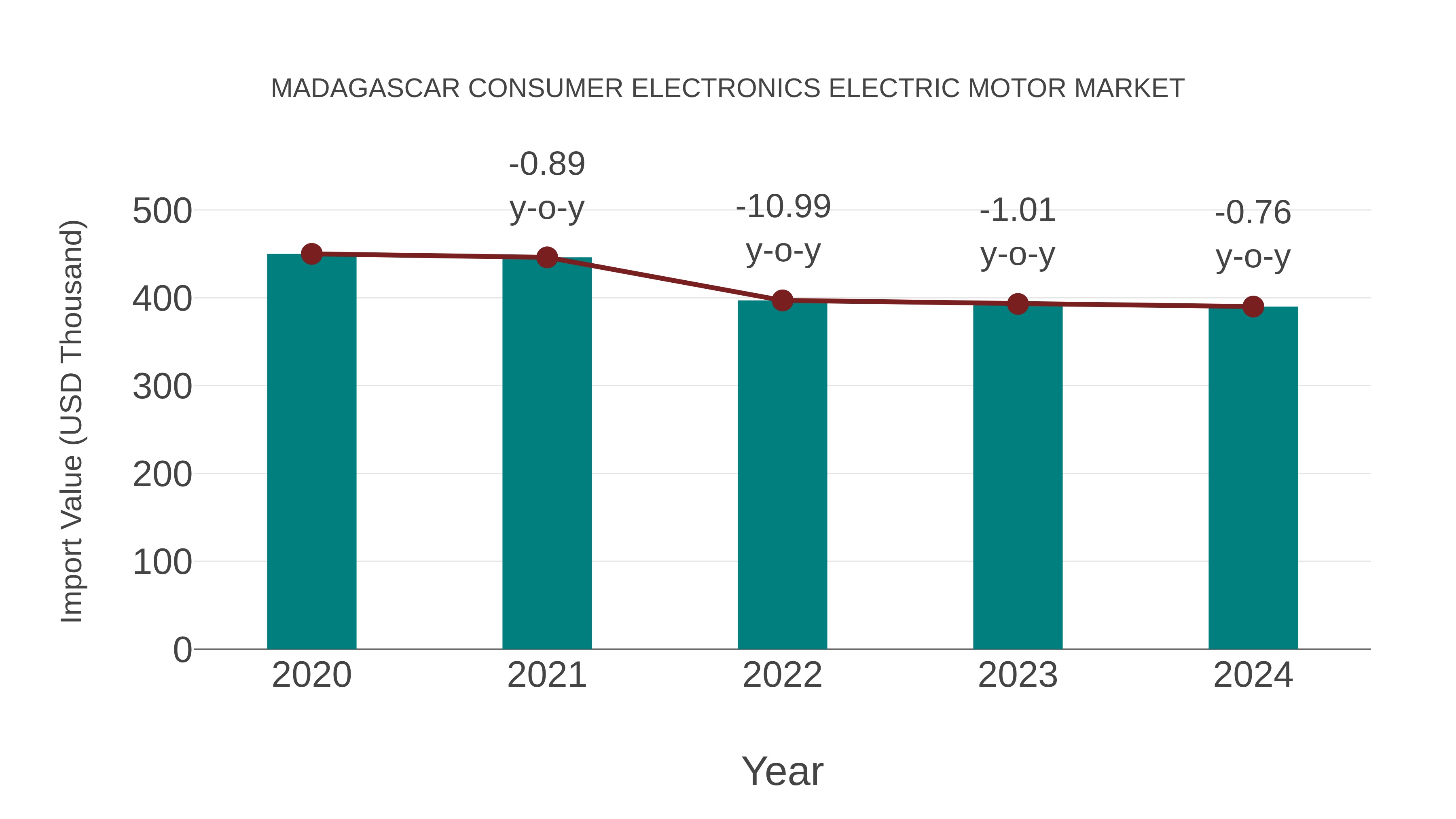  Madagascar Consumer Electronics Electric Motor Market: Import Trend Analysis