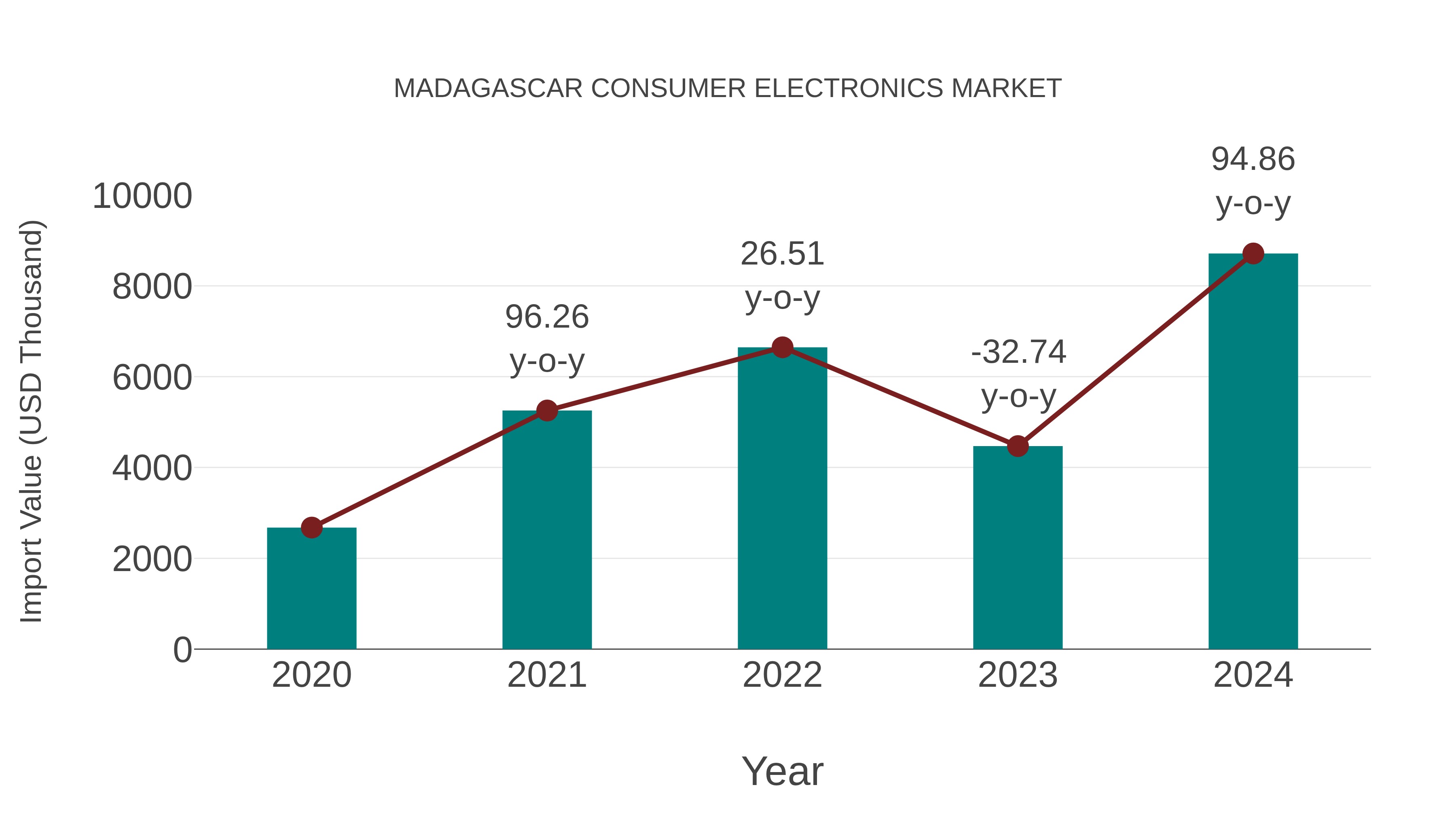  Madagascar Consumer Electronics Market: Import Trend Analysis