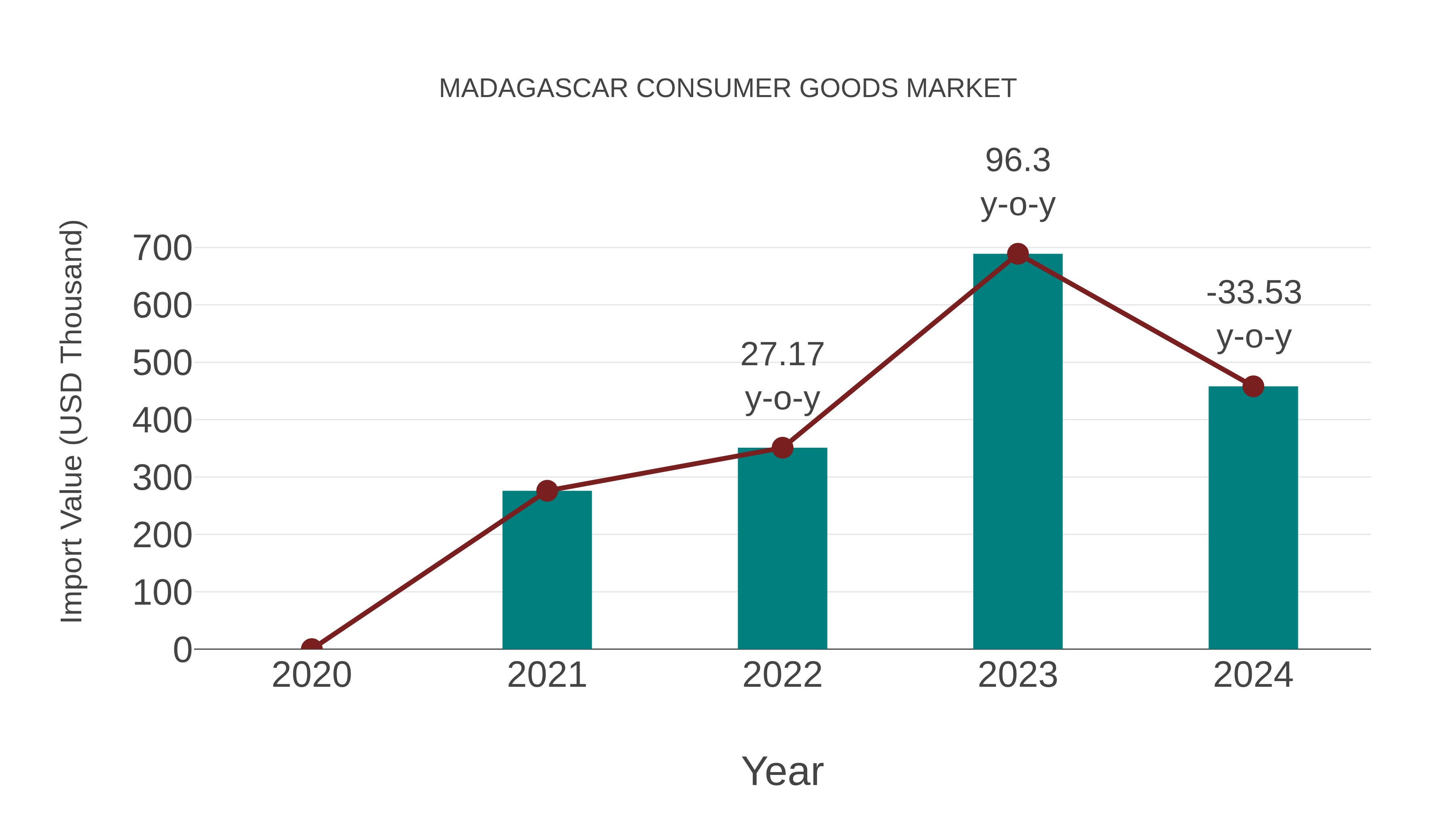  Madagascar Consumer Goods Market: Import Trend Analysis