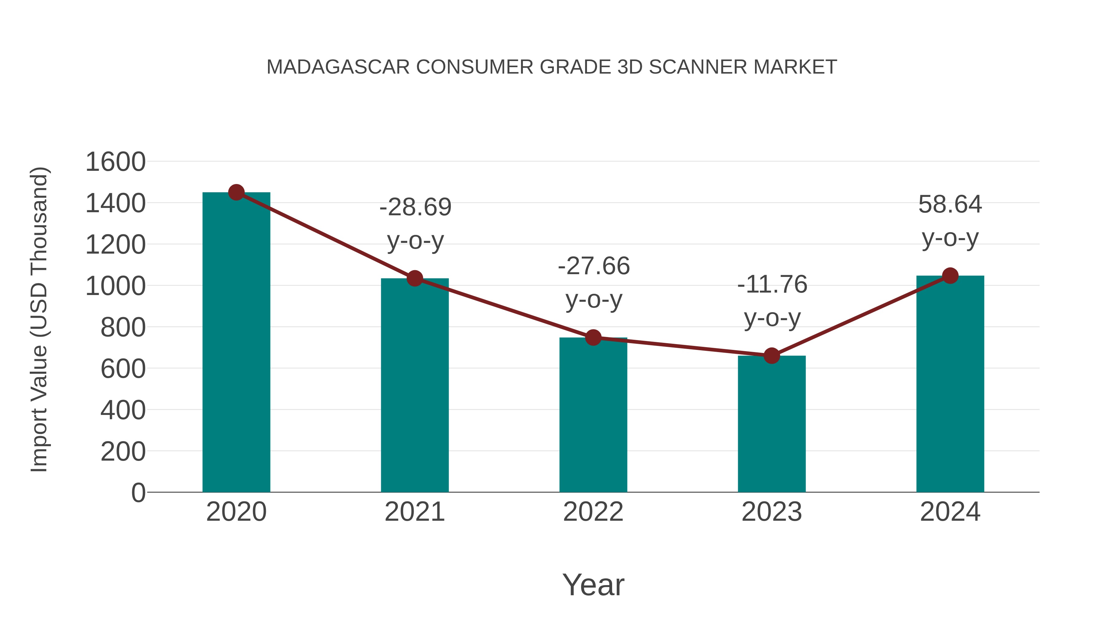 Madagascar Consumer Grade 3d Scanner Market: Import Trend Analysis