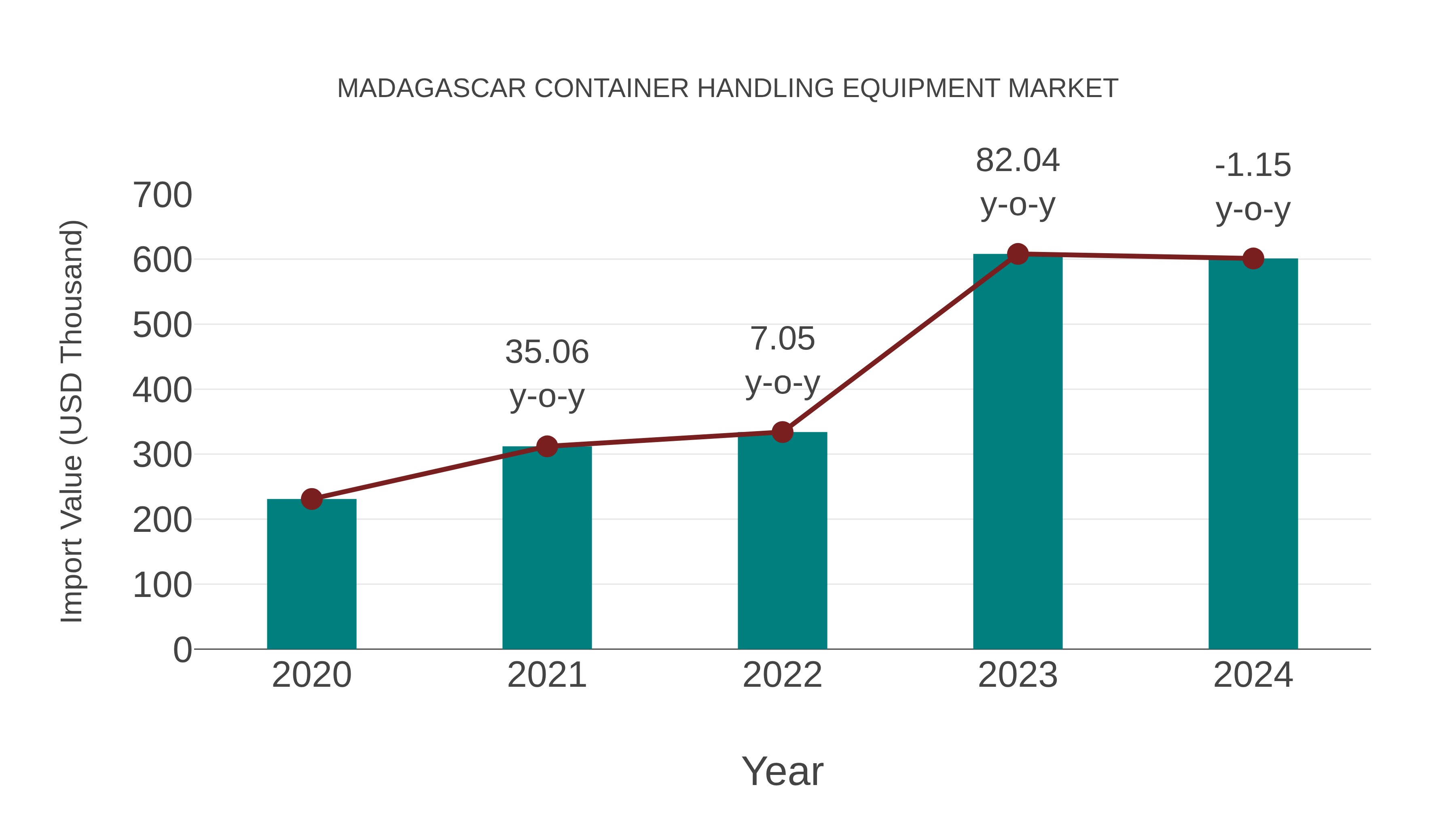  Madagascar Container Handling Equipment Market: Import Trend Analysis