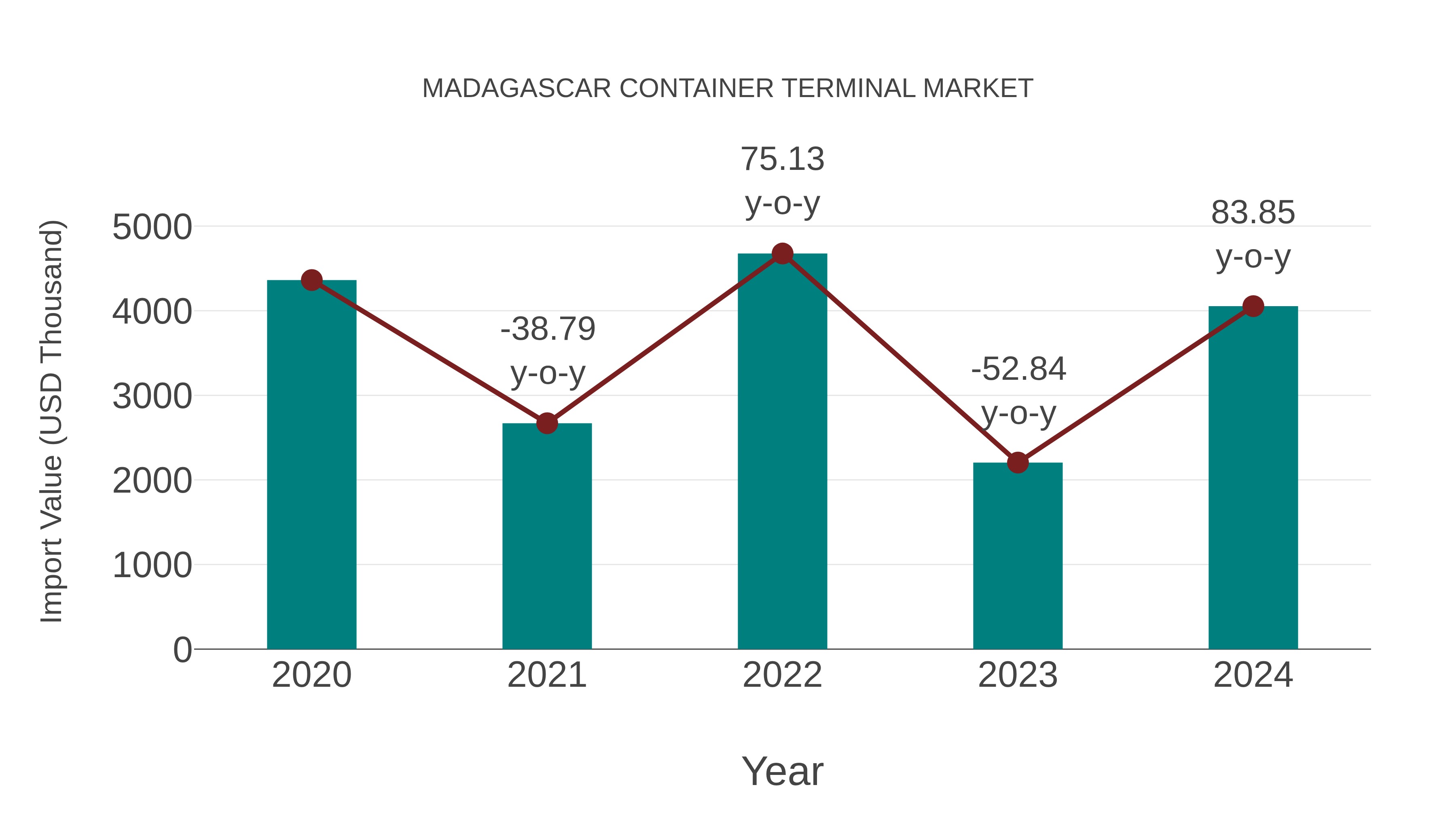 Madagascar Container Terminal Market: Import Trend Analysis
