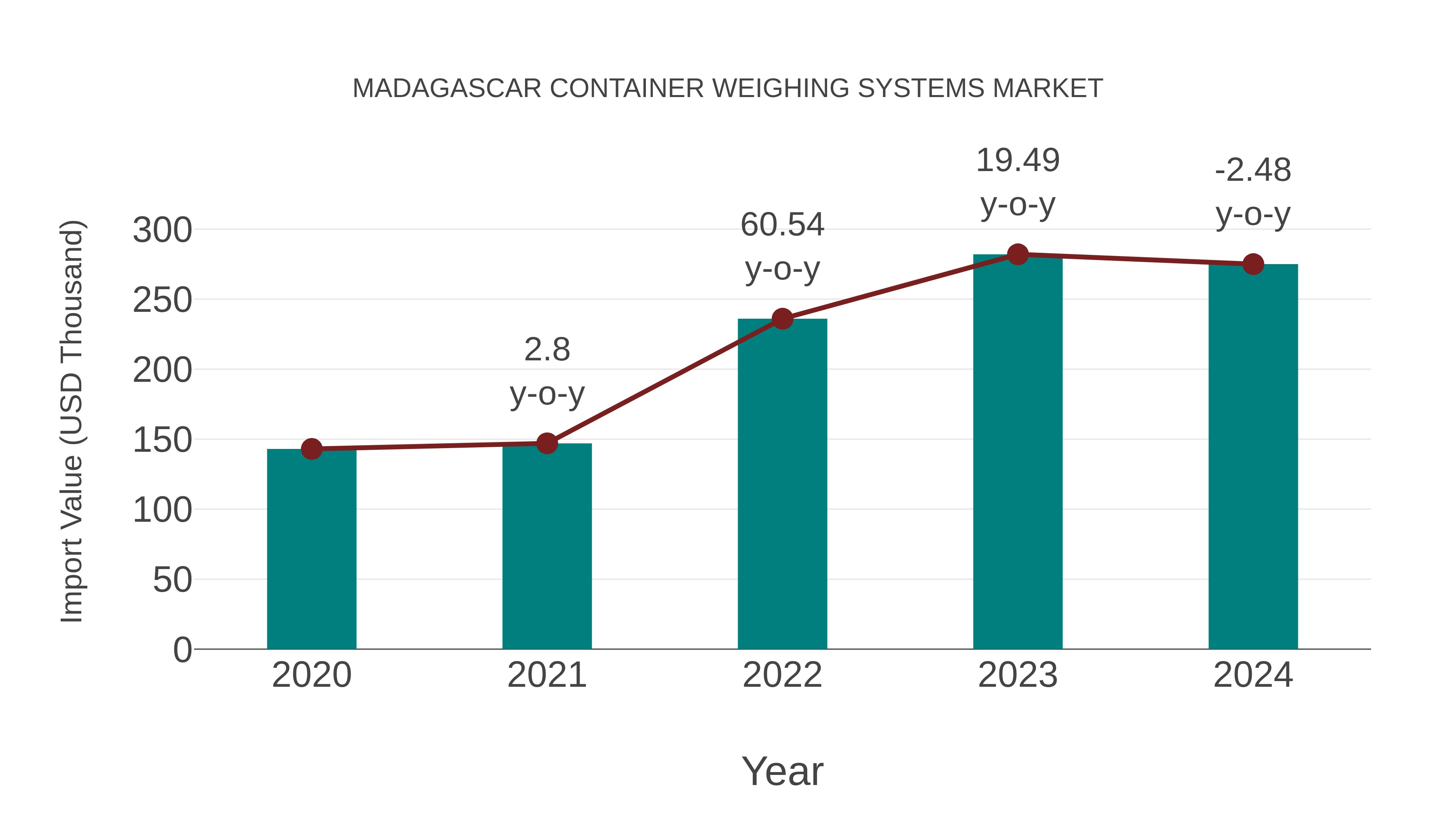  Madagascar Container Weighing Systems Market: Import Trend Analysis