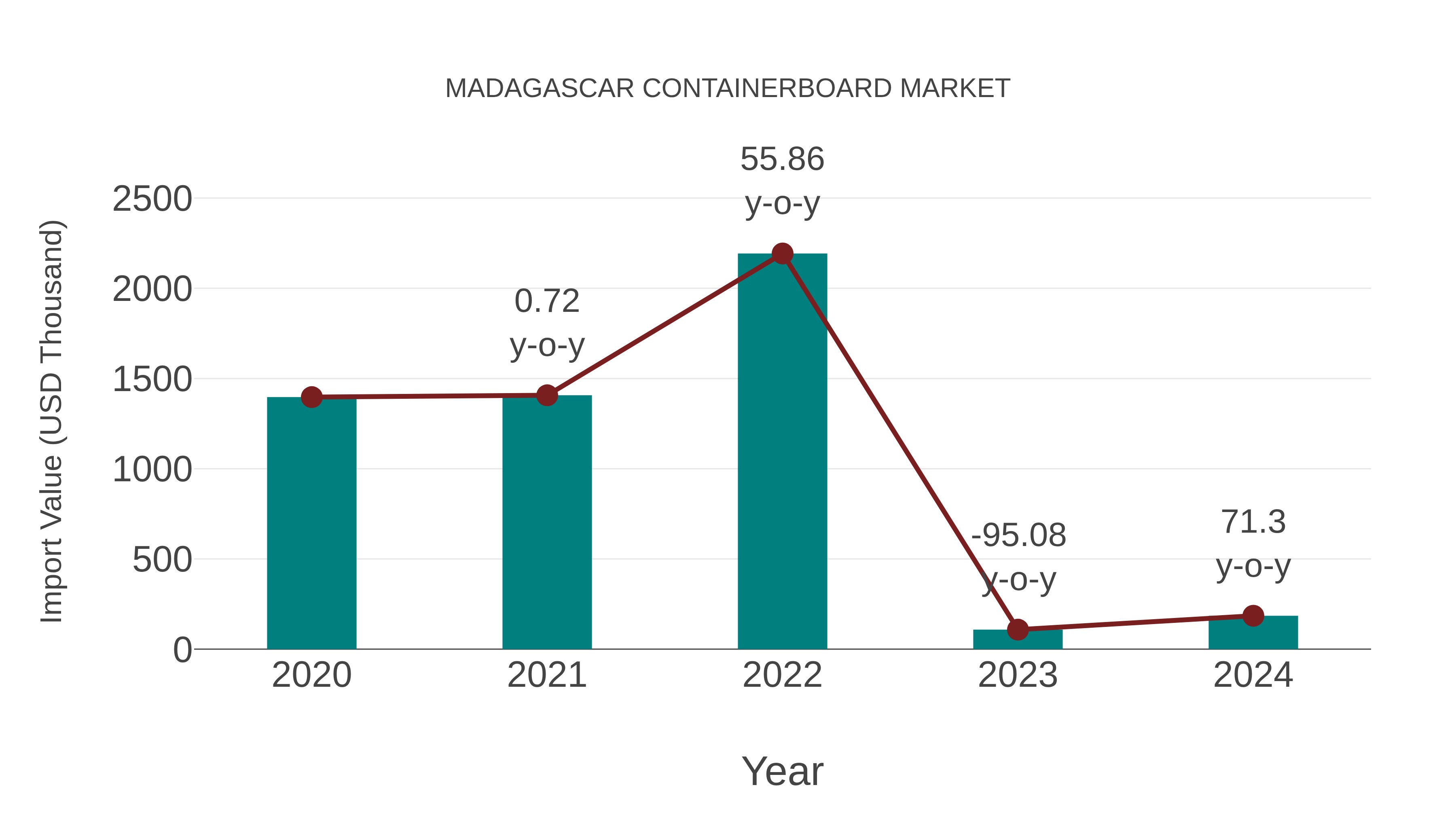  Madagascar Containerboard Market: Import Trend Analysis