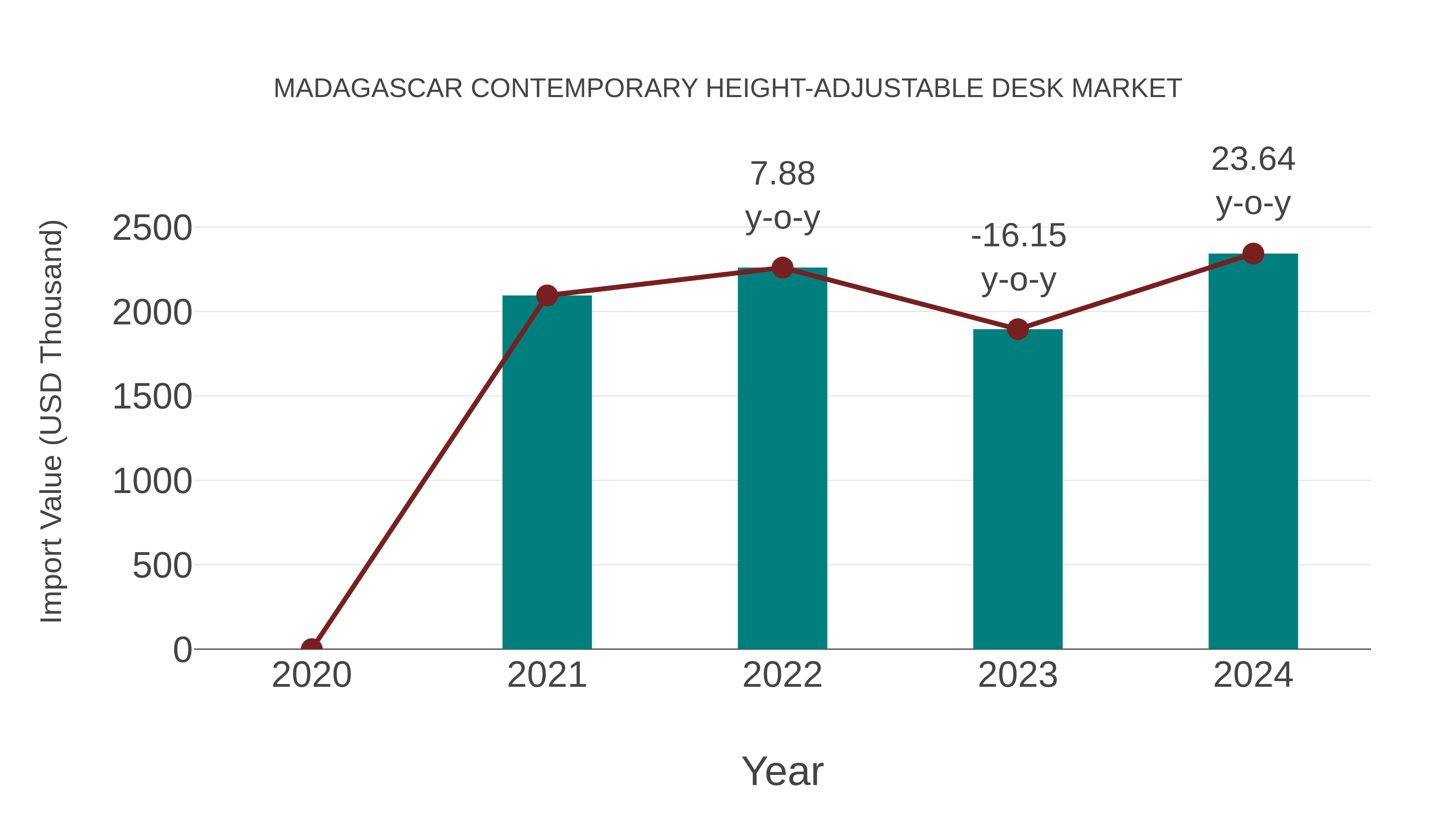  Madagascar Contemporary Height-adjustable Desk Market: Import Trend Analysis