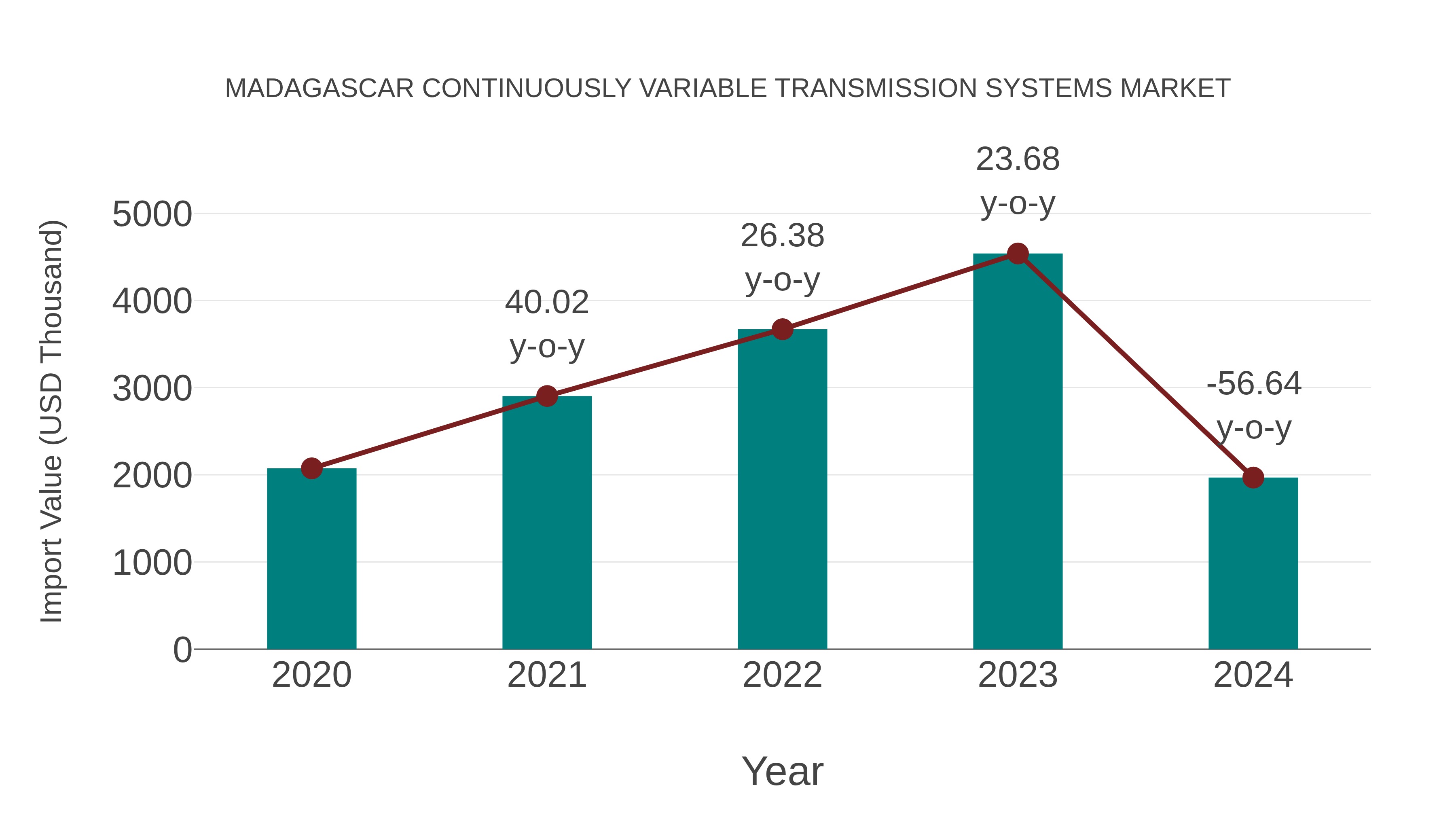  Madagascar Continuously Variable Transmission Systems Market: Import Trend Analysis