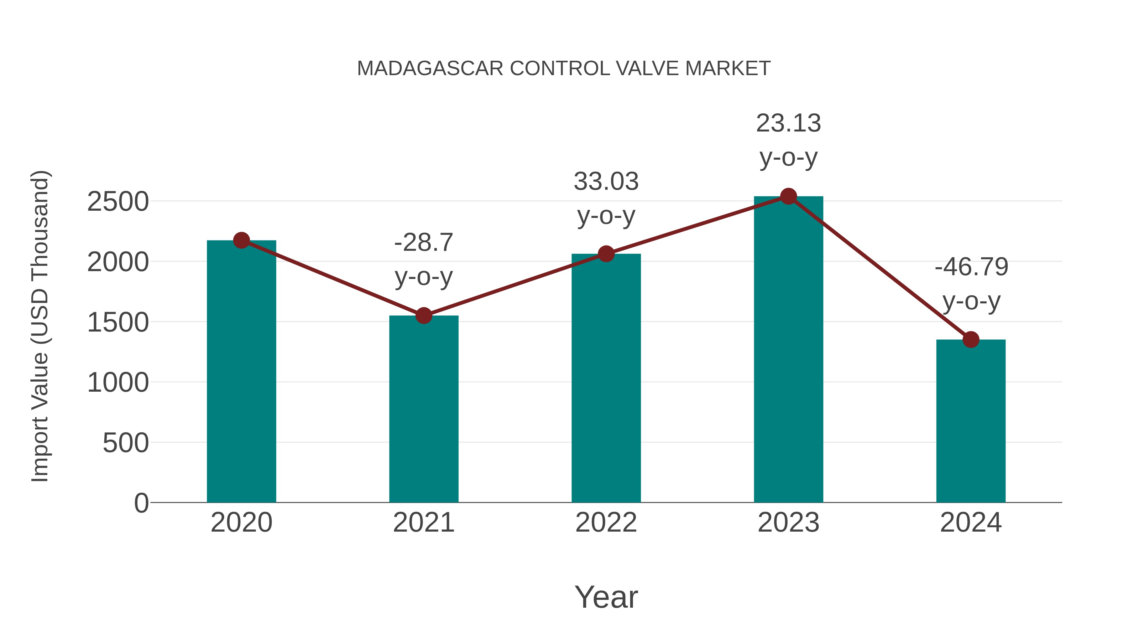  Madagascar Control Valve Market: Import Trend Analysis