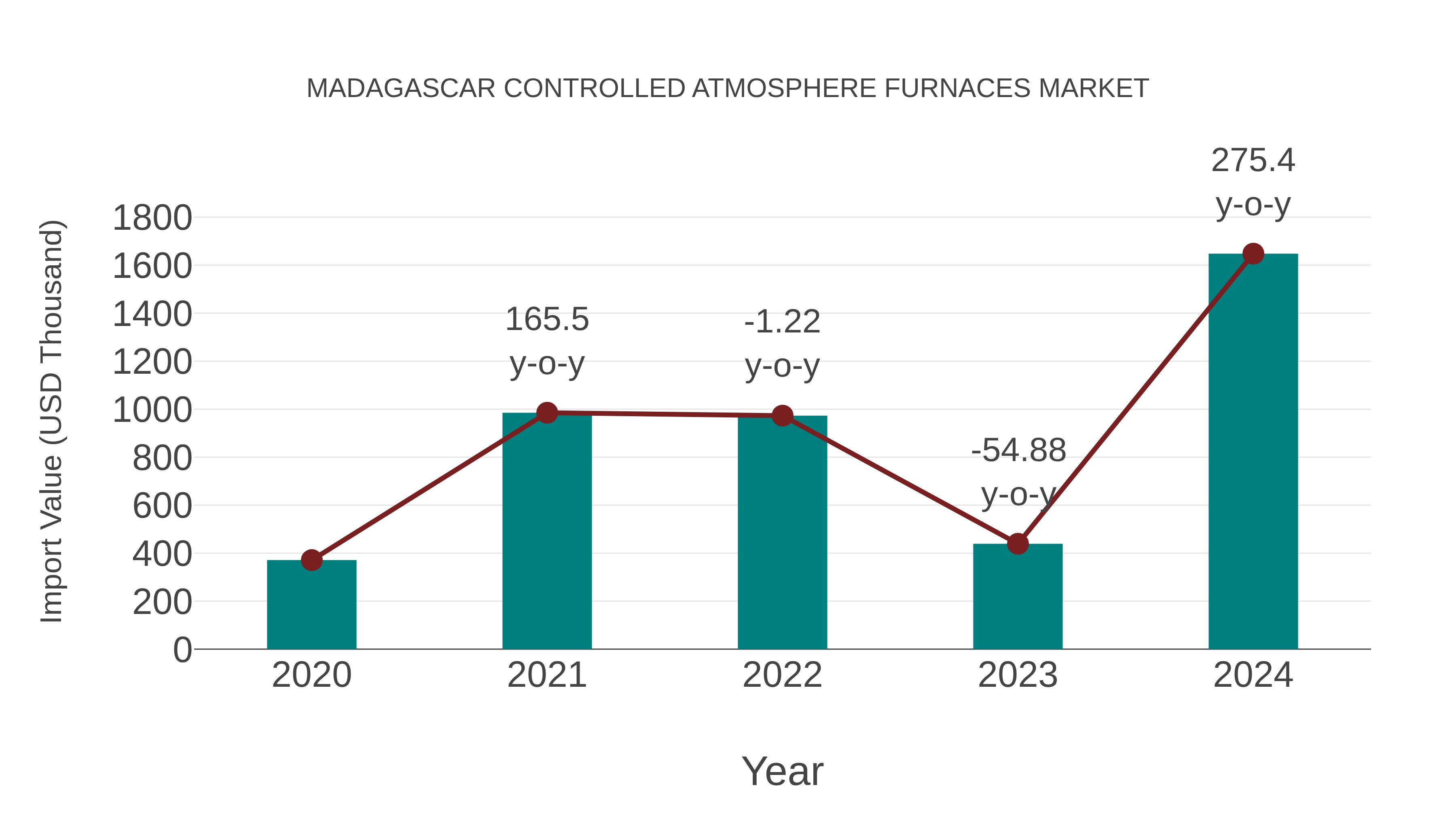  Madagascar Controlled Atmosphere Furnaces Market: Import Trend Analysis