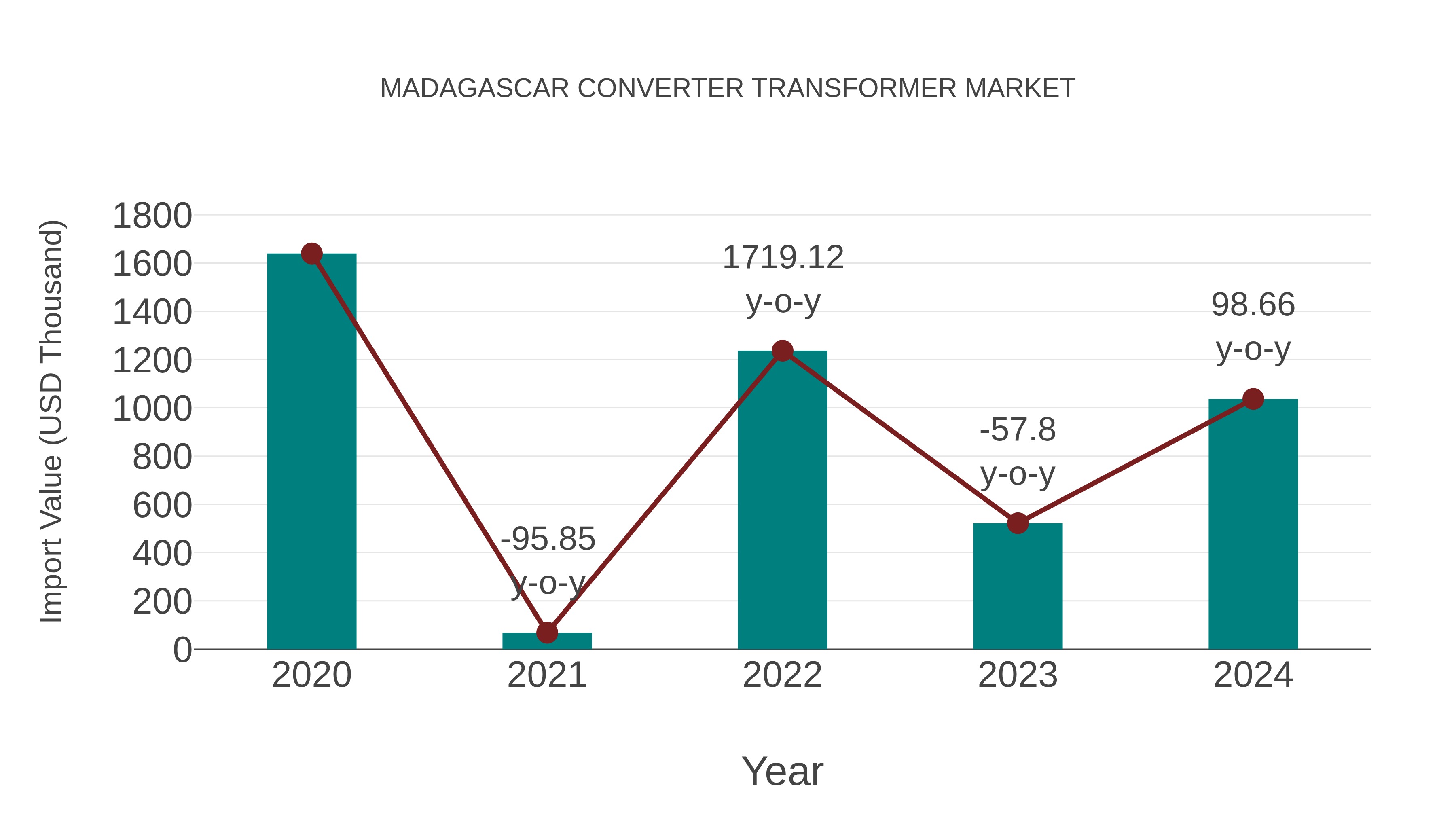 Madagascar Converter Transformer Market: Import Trend Analysis