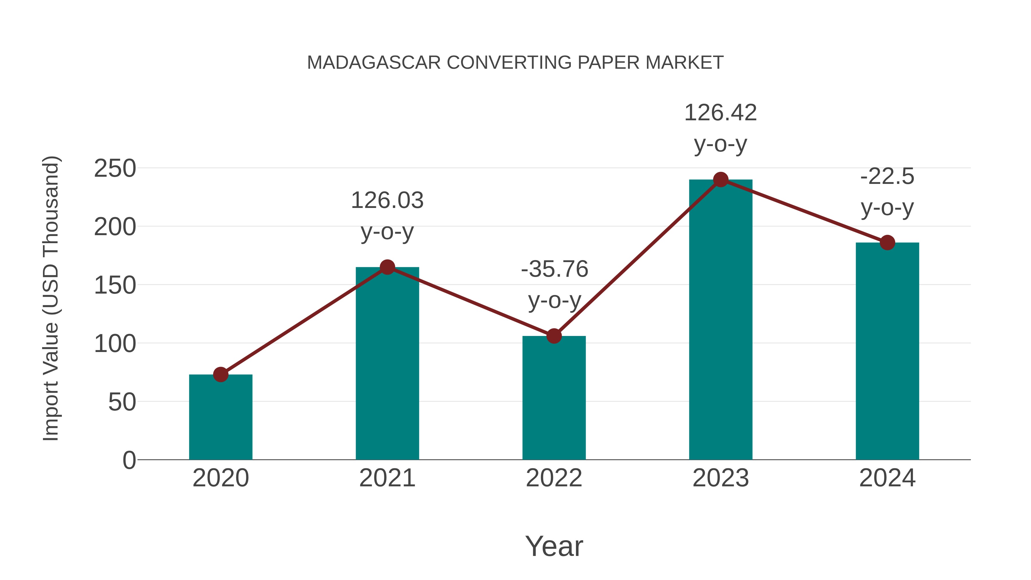  Madagascar Converting Paper Market: Import Trend Analysis