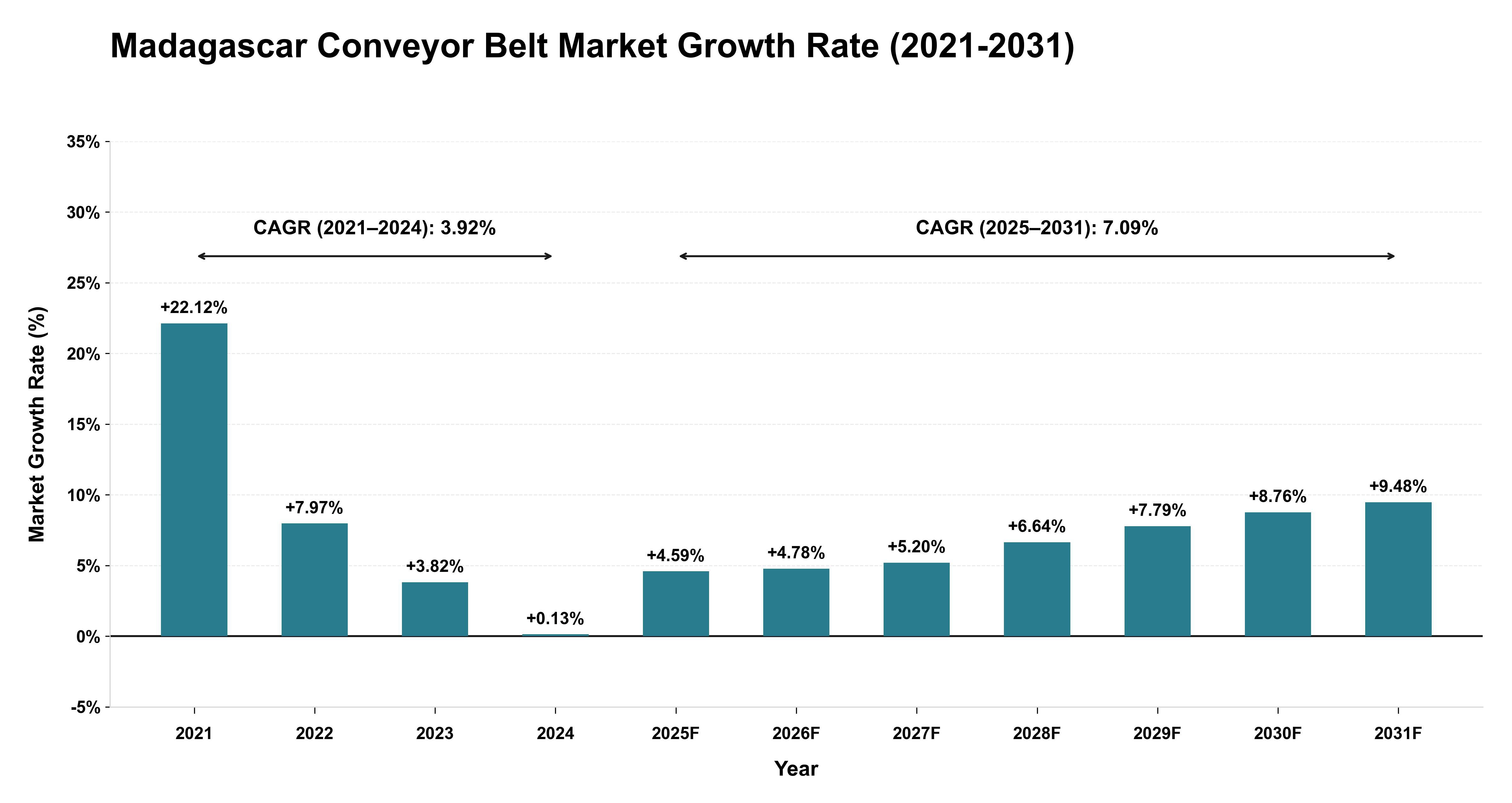 Madagascar Conveyor Belt Market Growth Rate Analysis (2021-2031)
