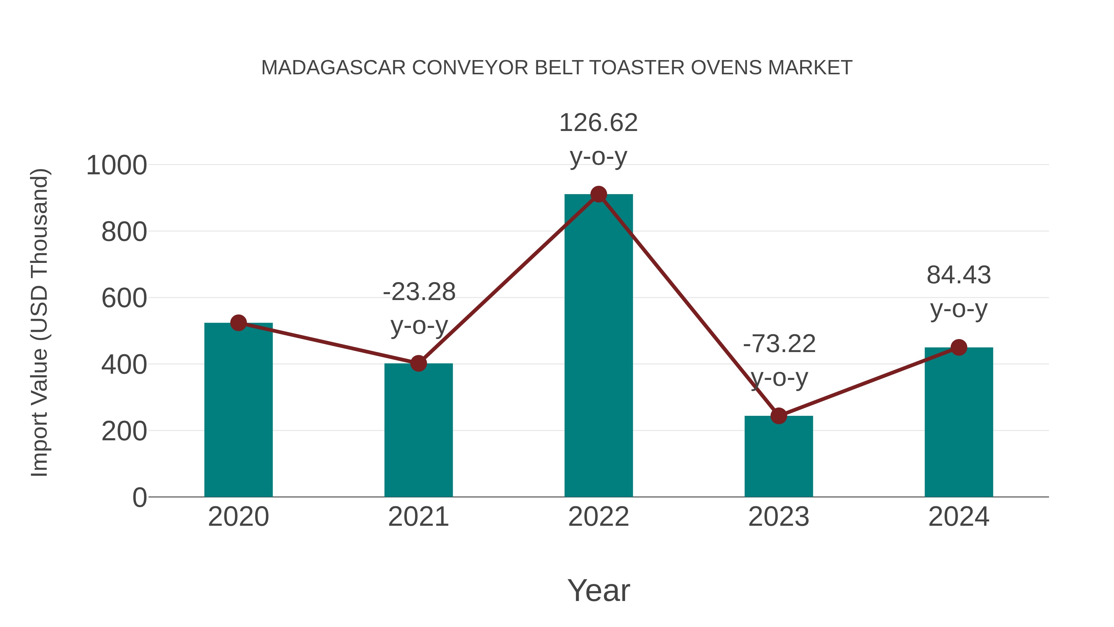  Madagascar Conveyor Belt Toaster Ovens Market: Import Trend Analysis