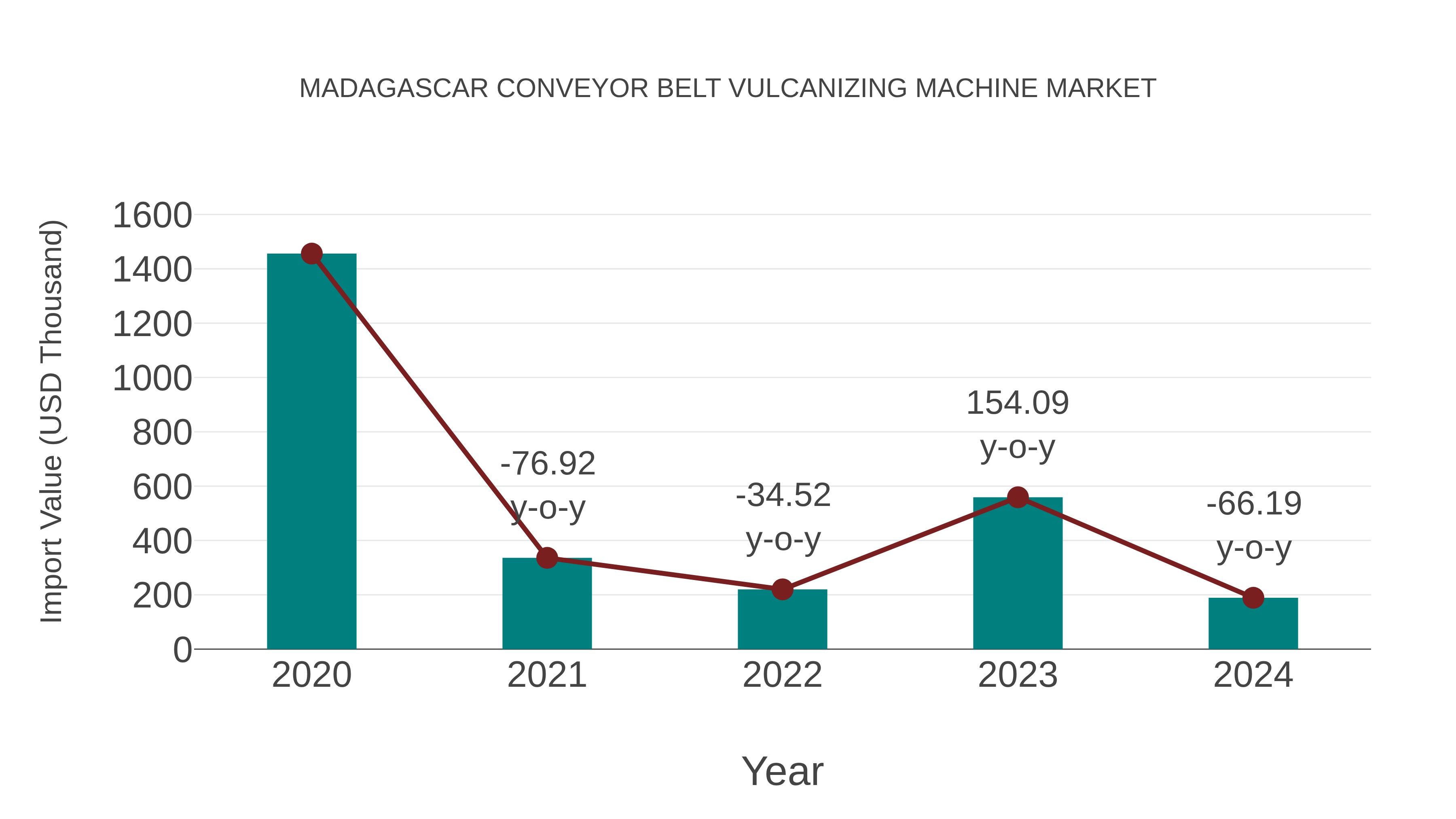  Madagascar Conveyor Belt Vulcanizing Machine Market: Import Trend Analysis