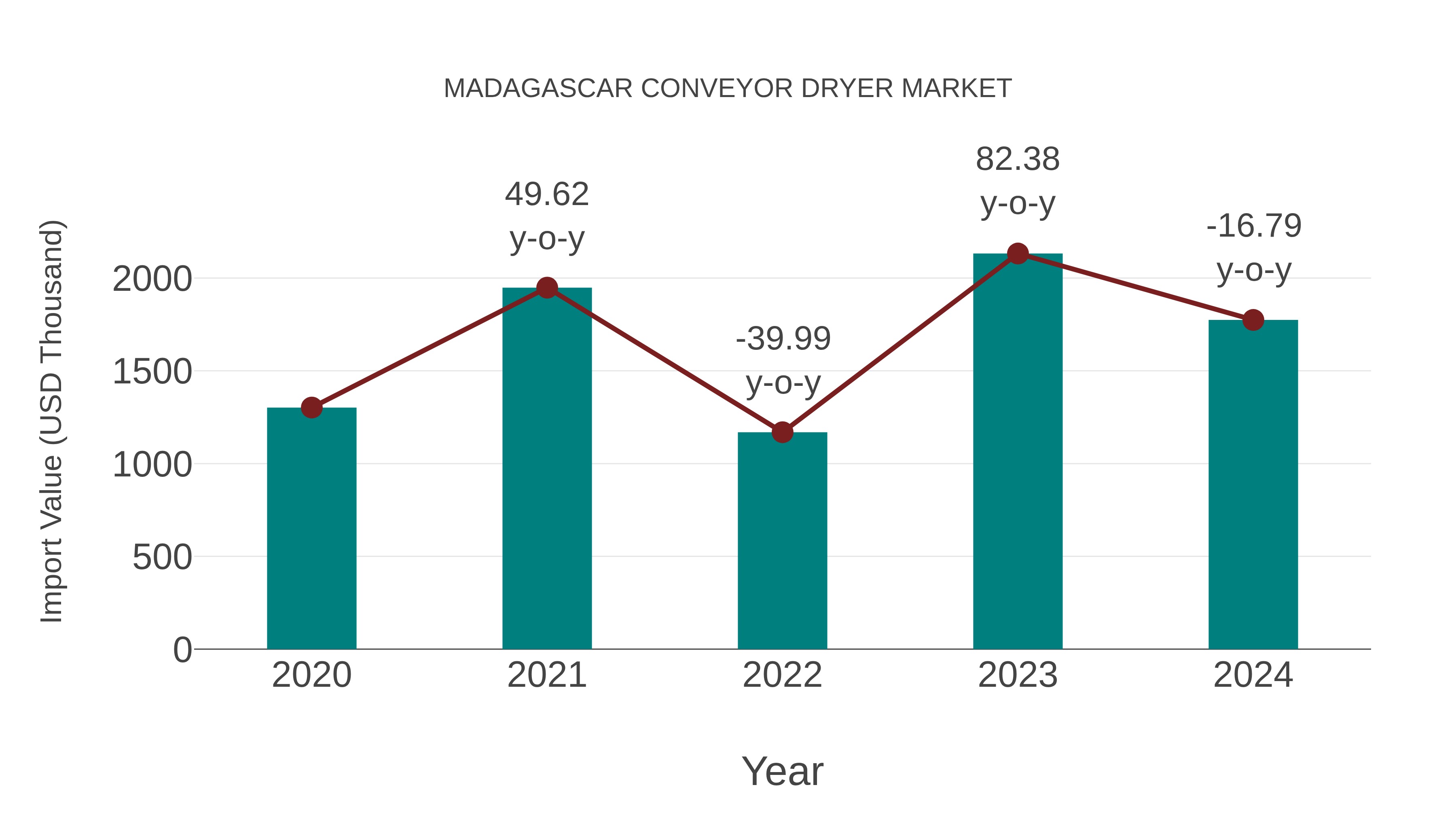  Madagascar Conveyor Dryer Market: Import Trend Analysis