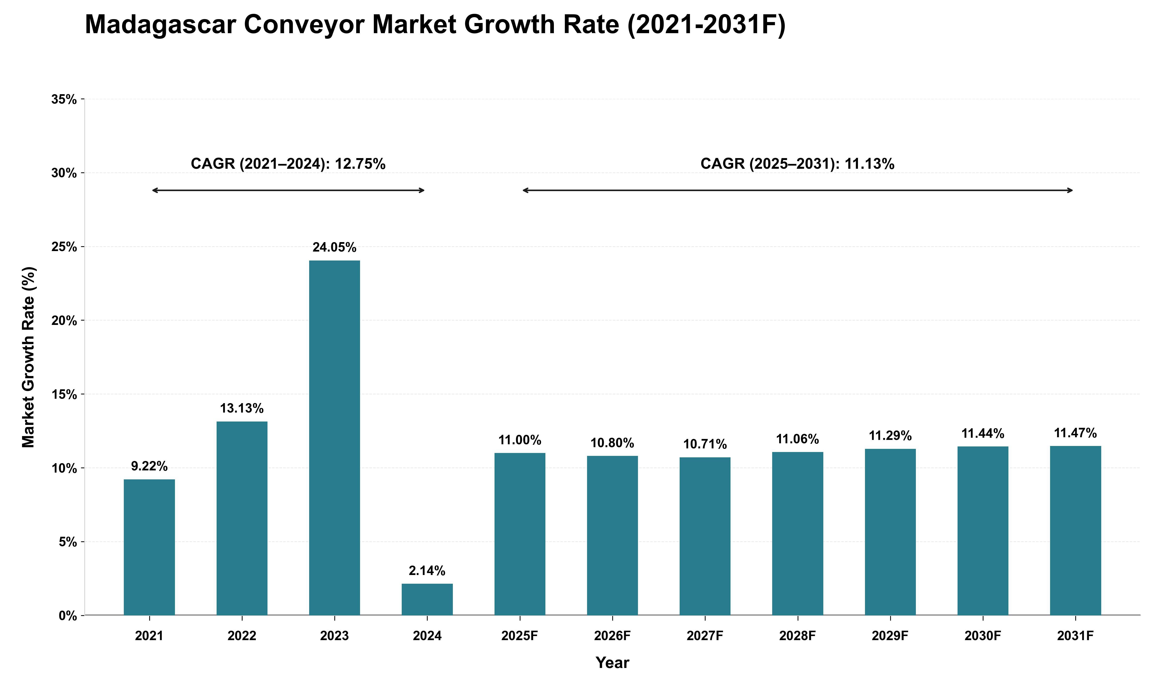 Madagascar Conveyor Market Growth Rate Analysis (2021 - 2031)