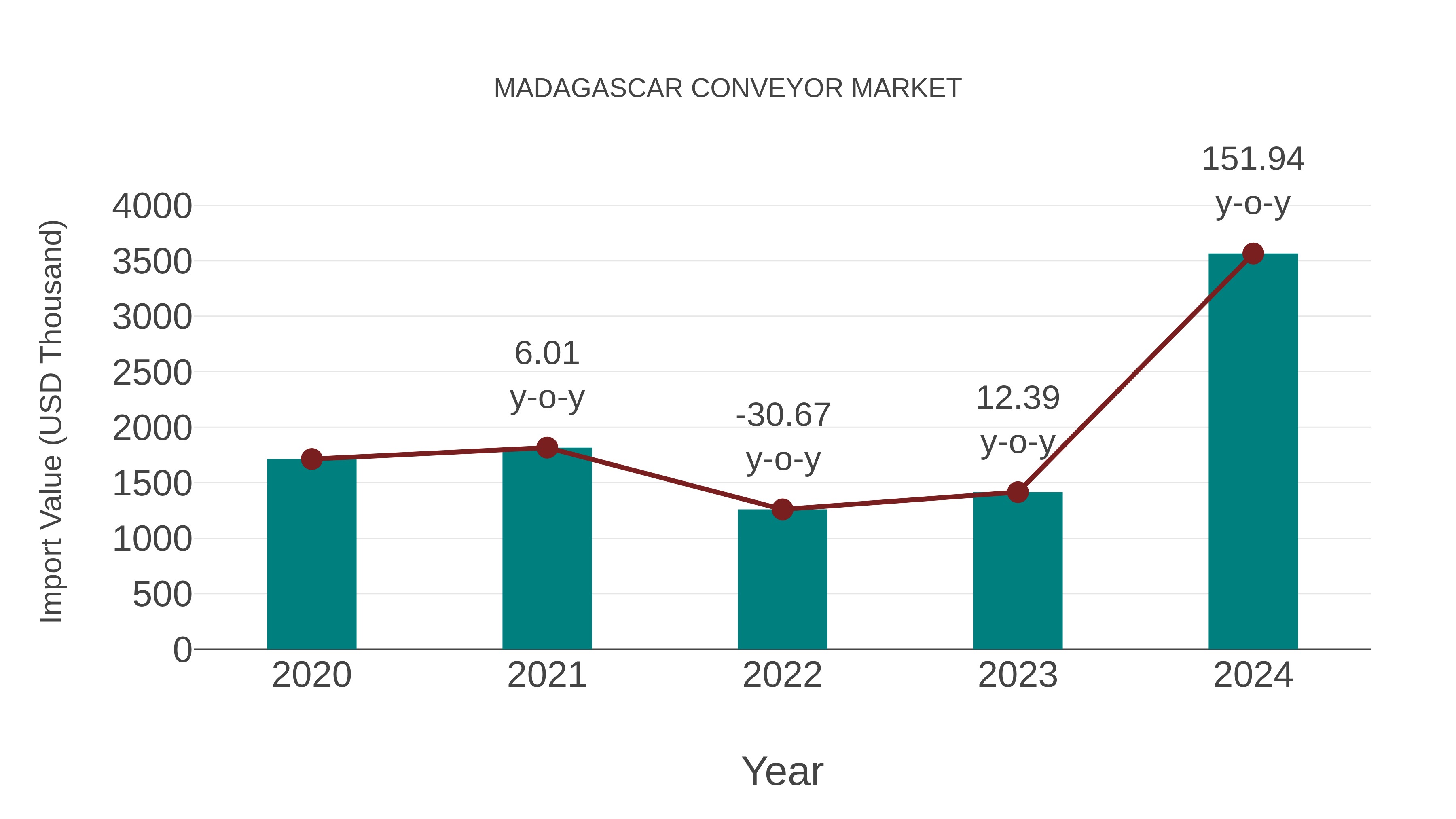  Madagascar Conveyor Market: Import Trend Analysis
