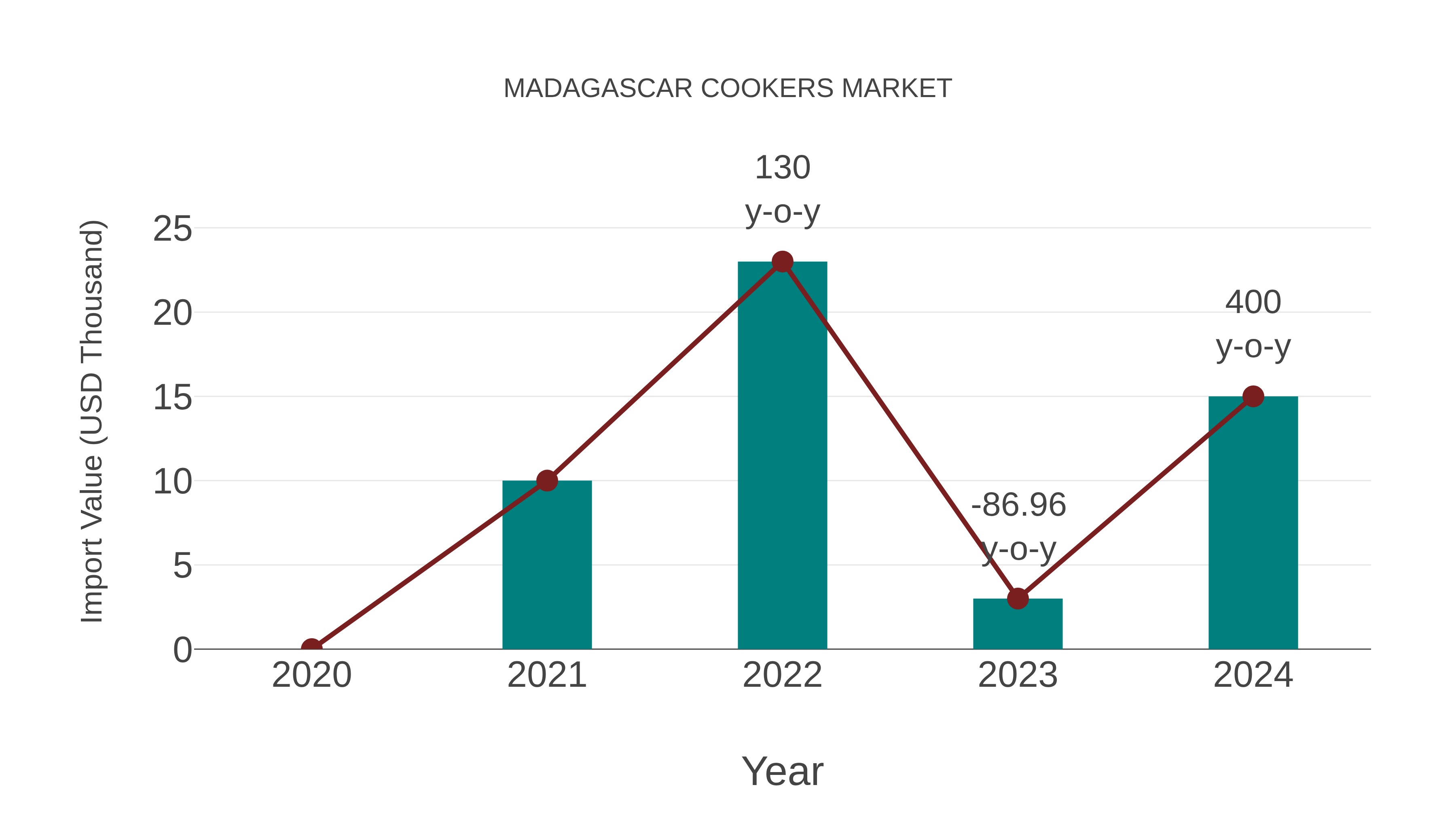 Madagascar Cookers Market: Import Trend Analysis
