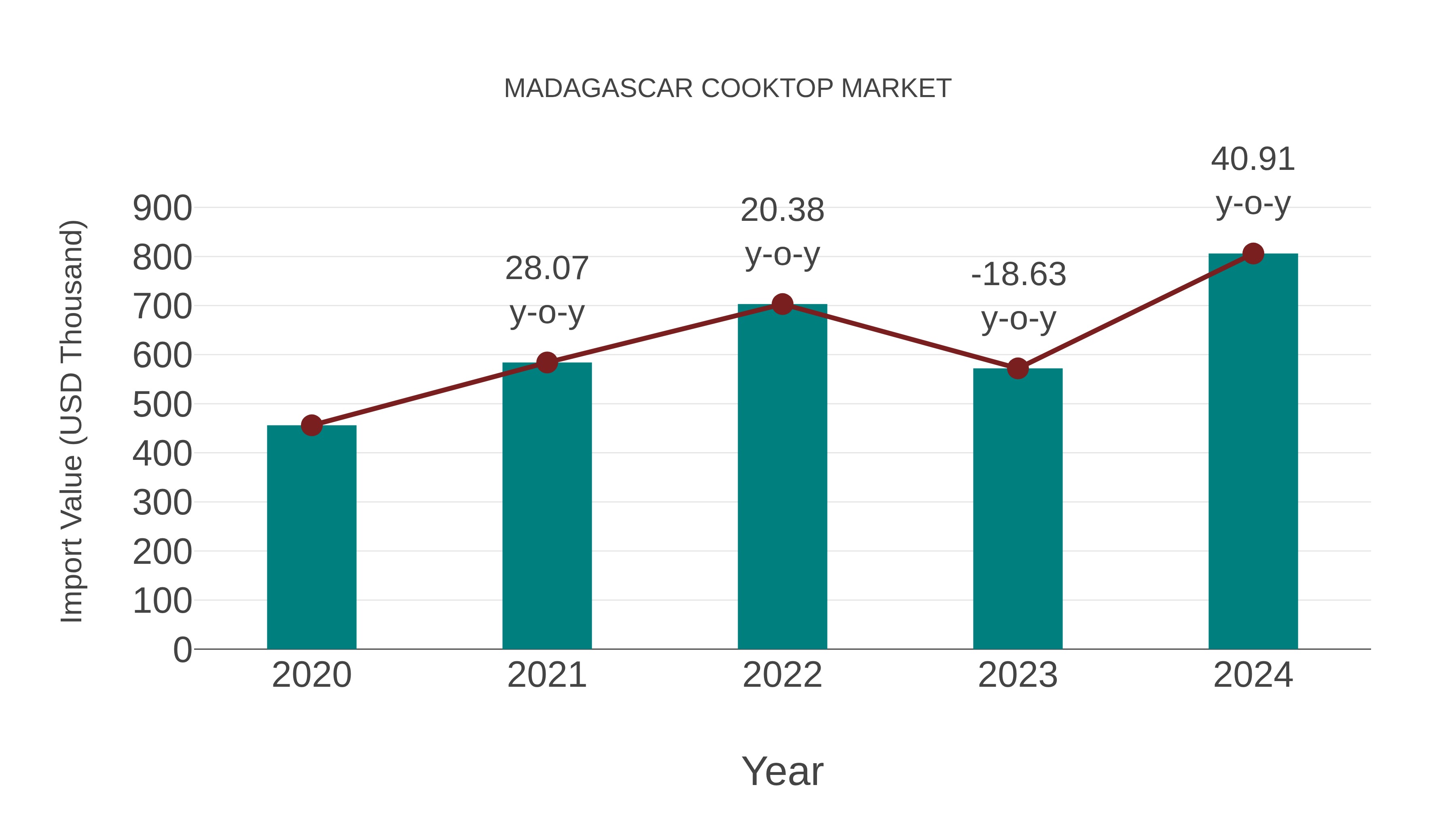  Madagascar Cooktop Market: Import Trend Analysis