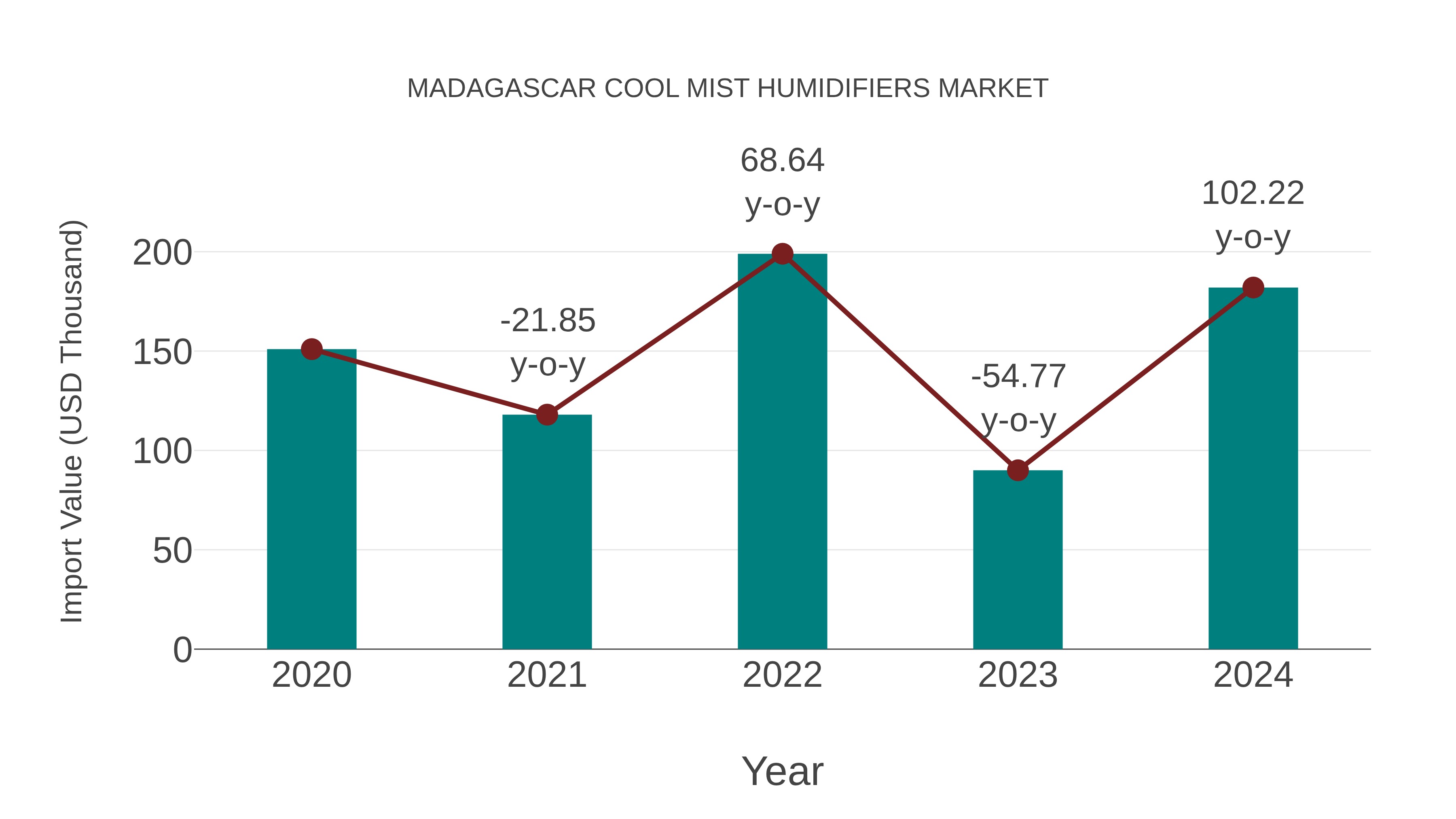 Madagascar Cool Mist Humidifiers Market: Import Trend Analysis