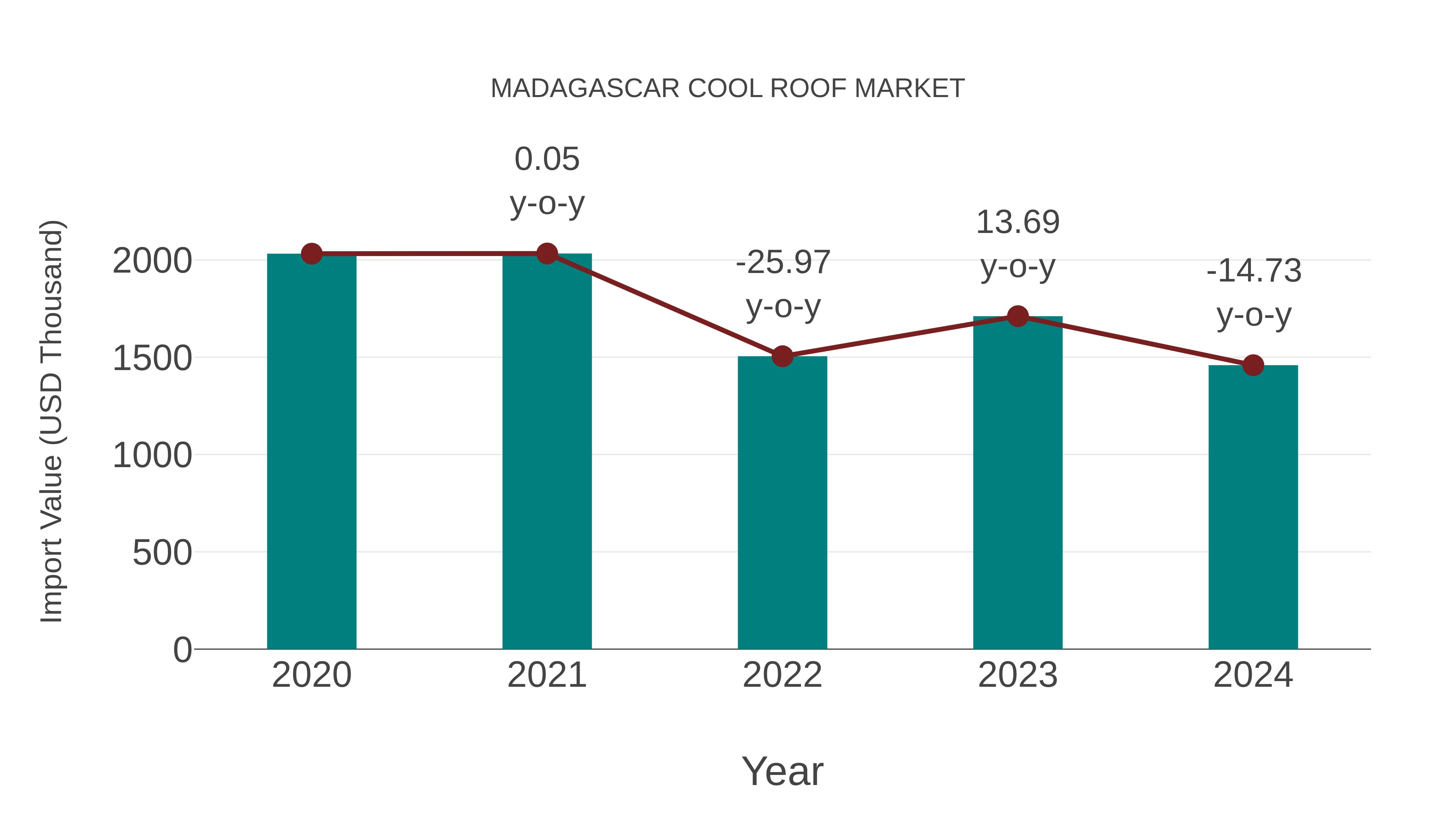  Madagascar Cool Roof Market: Import Trend Analysis