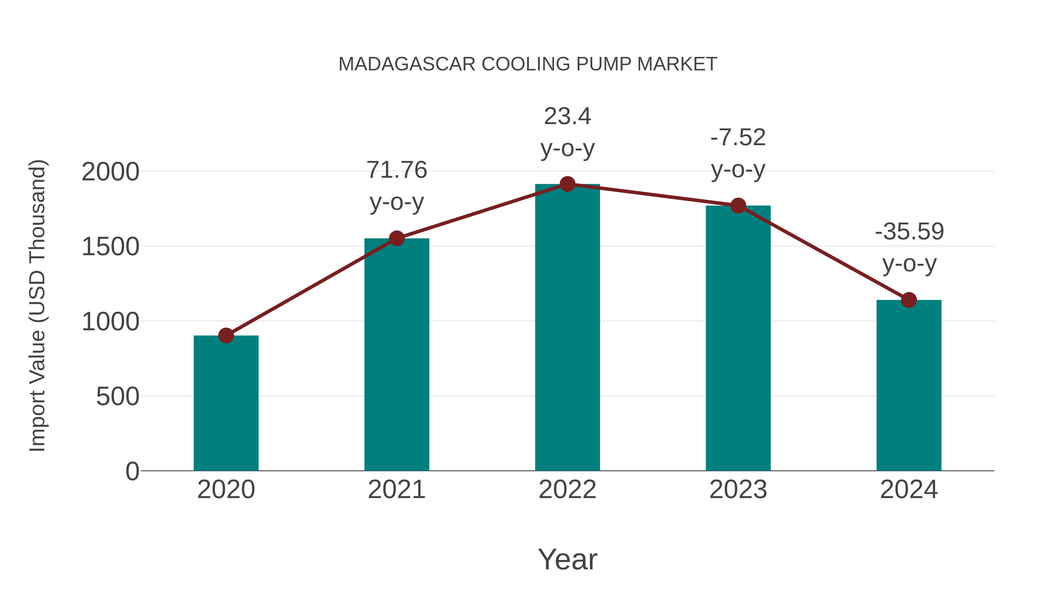 Madagascar Cooling Pump Market: Import Trend Analysis