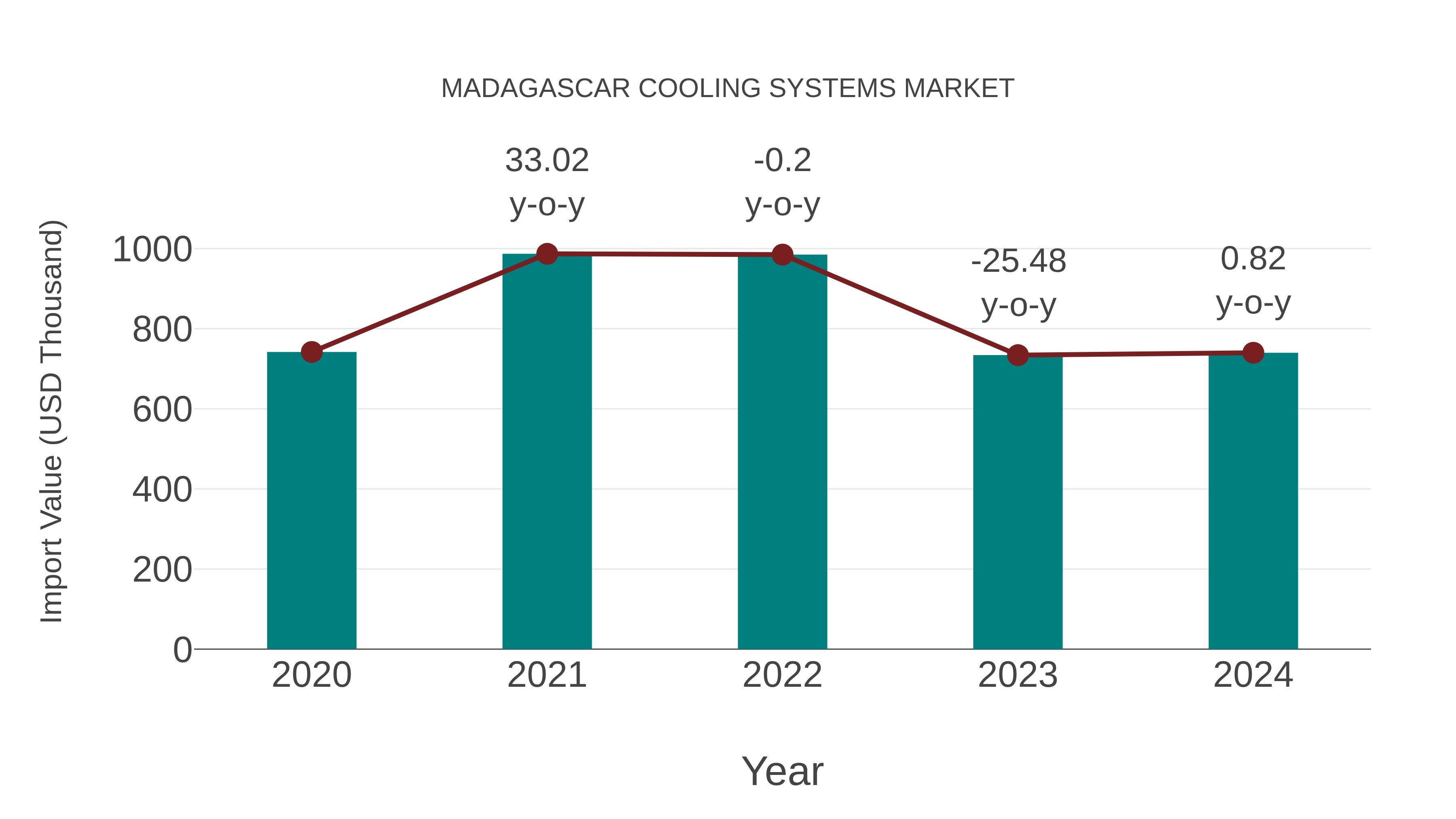  Madagascar Cooling Systems Market: Import Trend Analysis