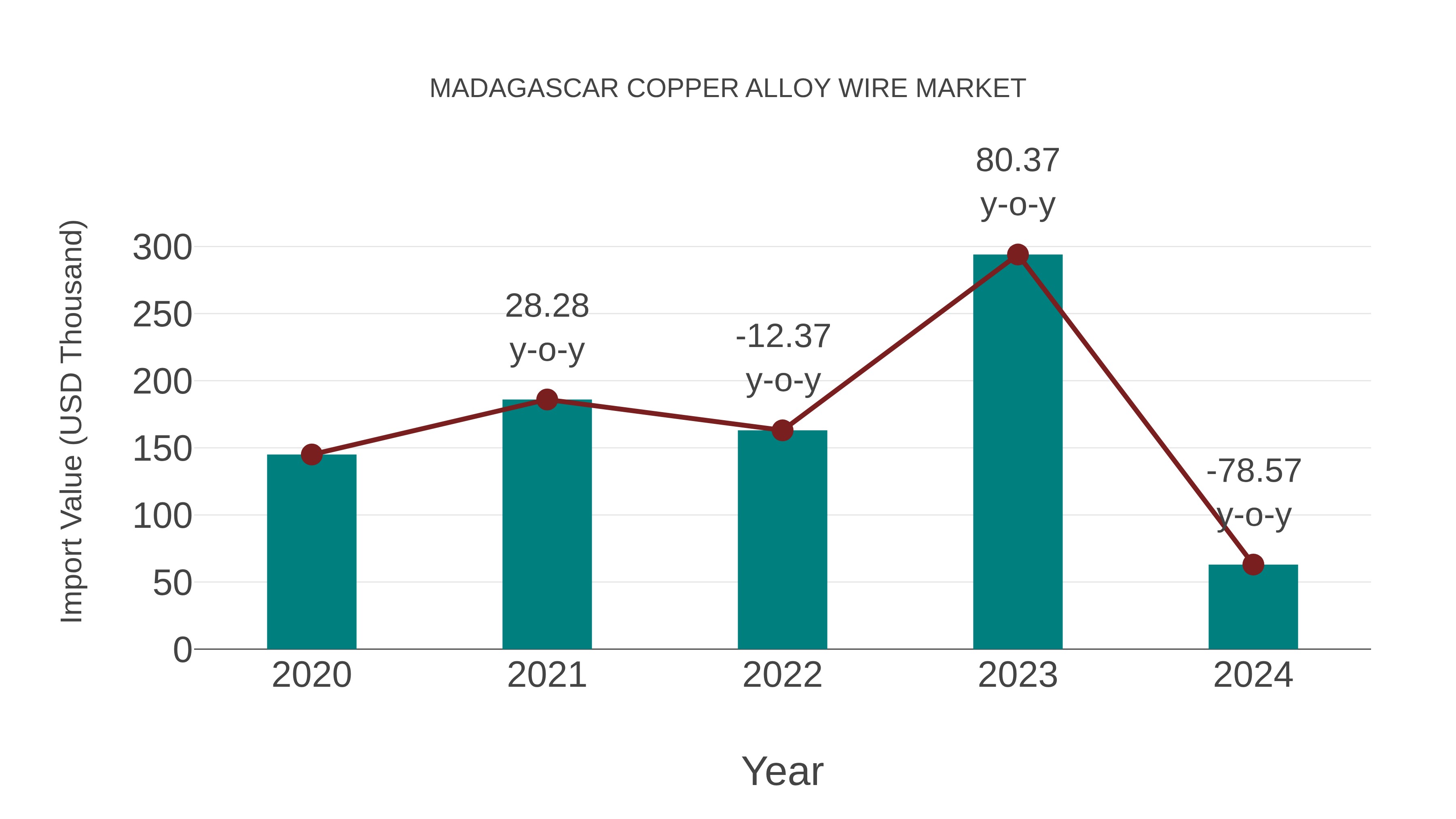 Madagascar Copper Alloy Wire Market: Import Trend Analysis