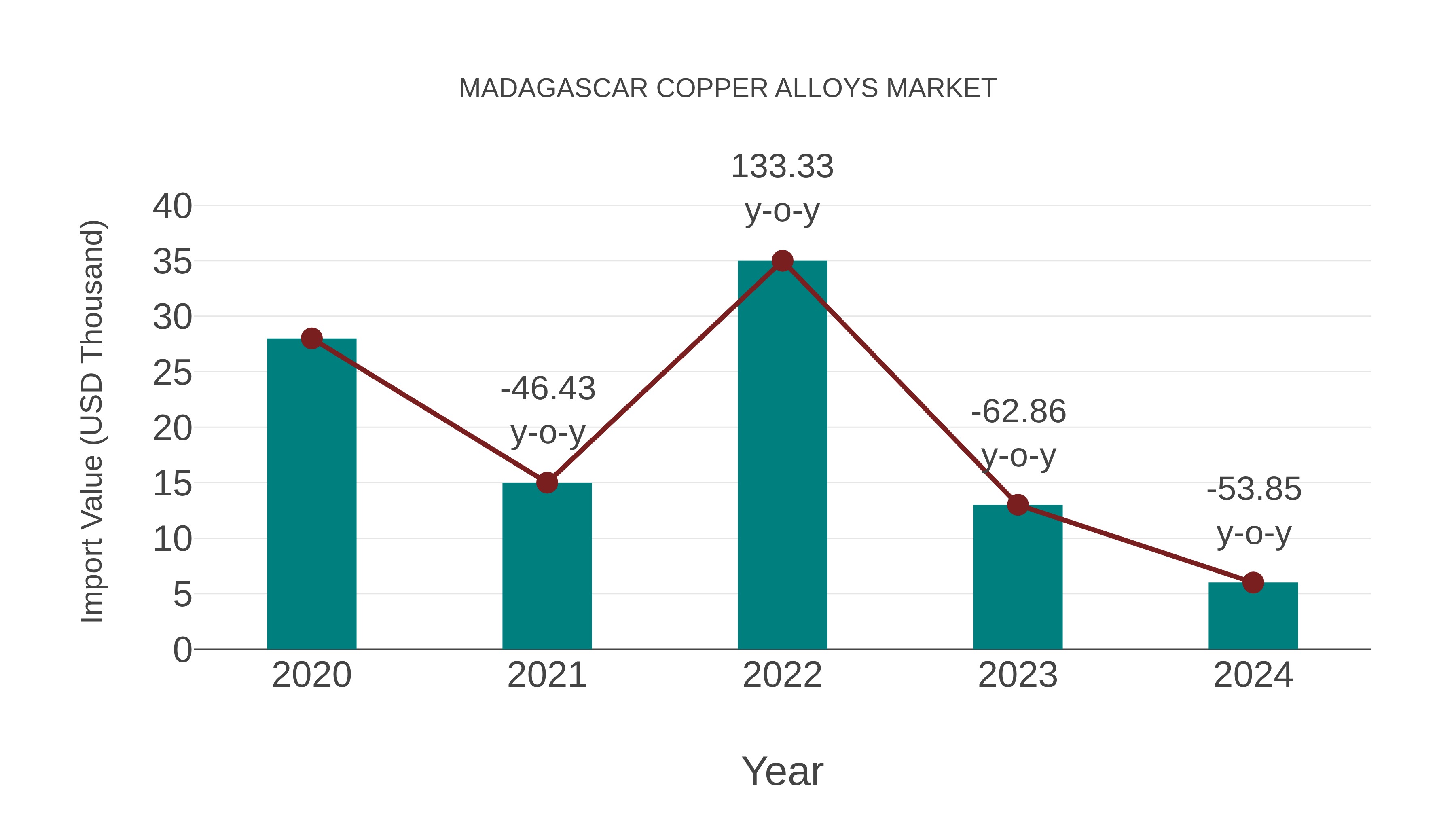  Madagascar Copper Alloys Market: Import Trend Analysis