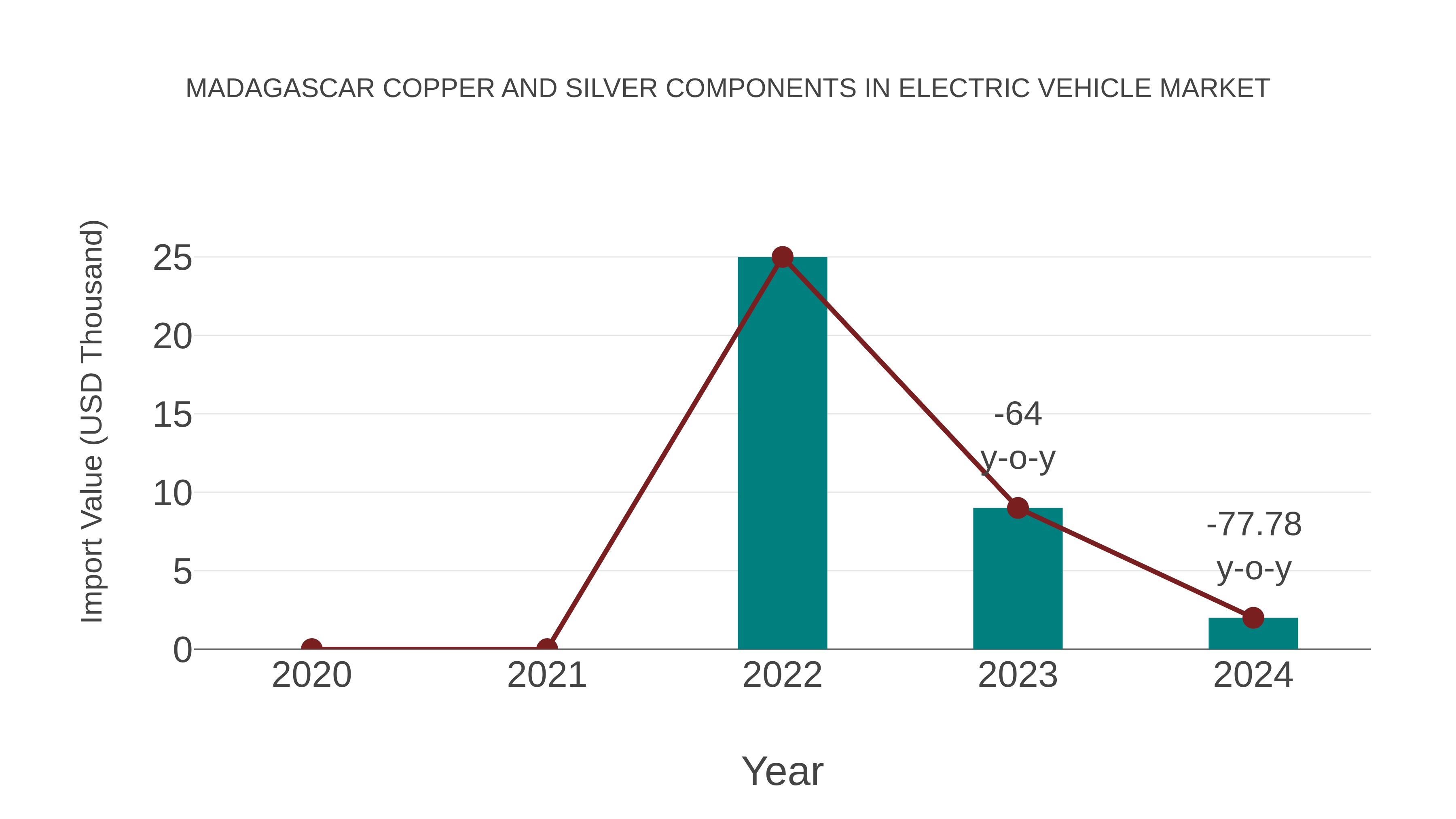 Madagascar Copper and Silver Components in Electric Vehicle Market: Import Trend Analysis