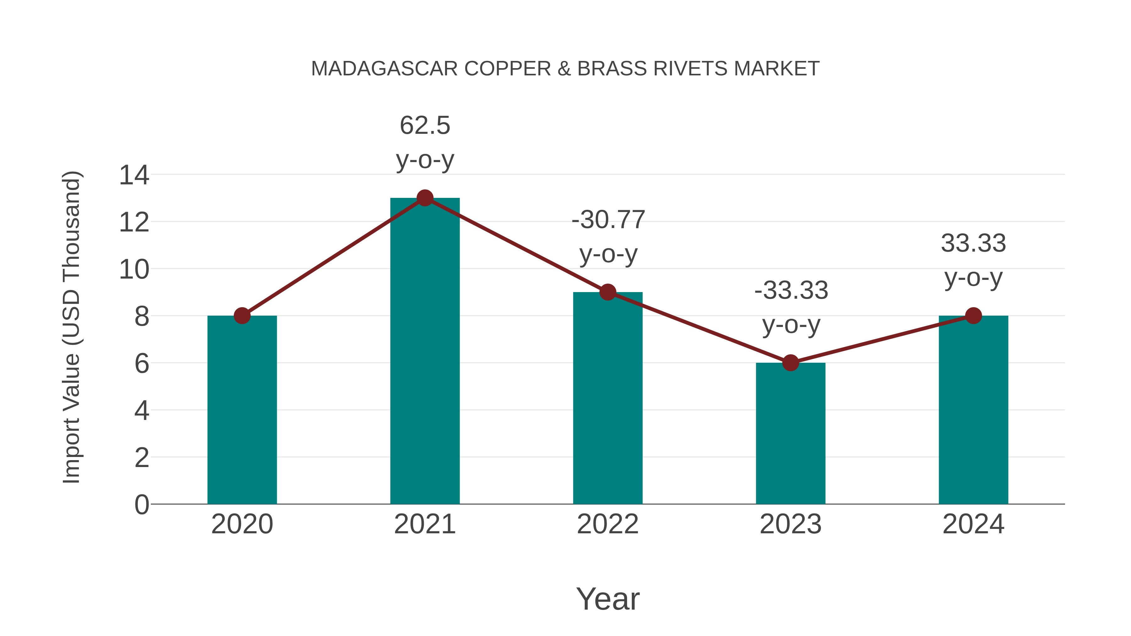 Madagascar Copper & Brass Rivets Market: Import Trend Analysis