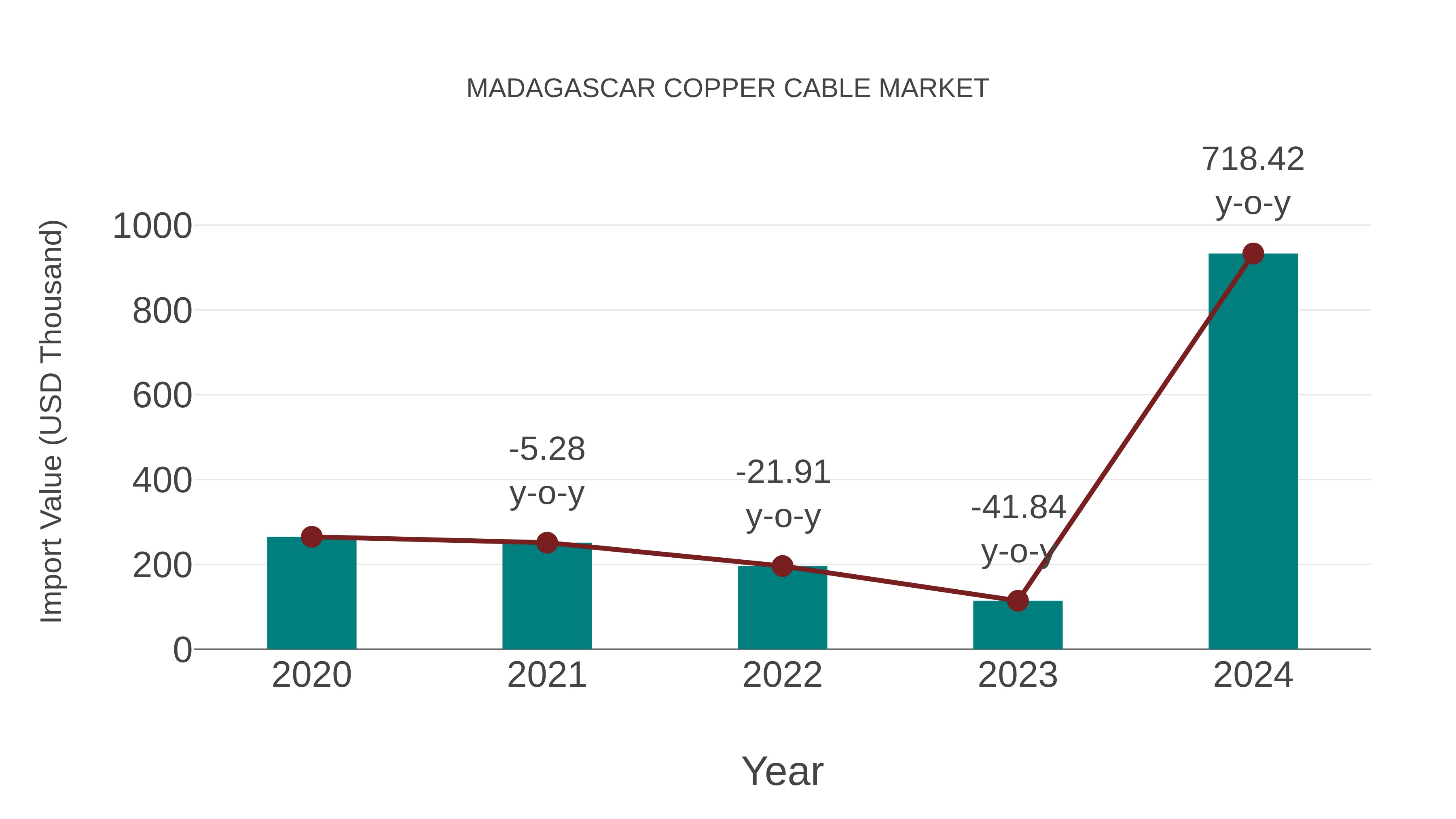  Madagascar Copper Cable Market: Import Trend Analysis
