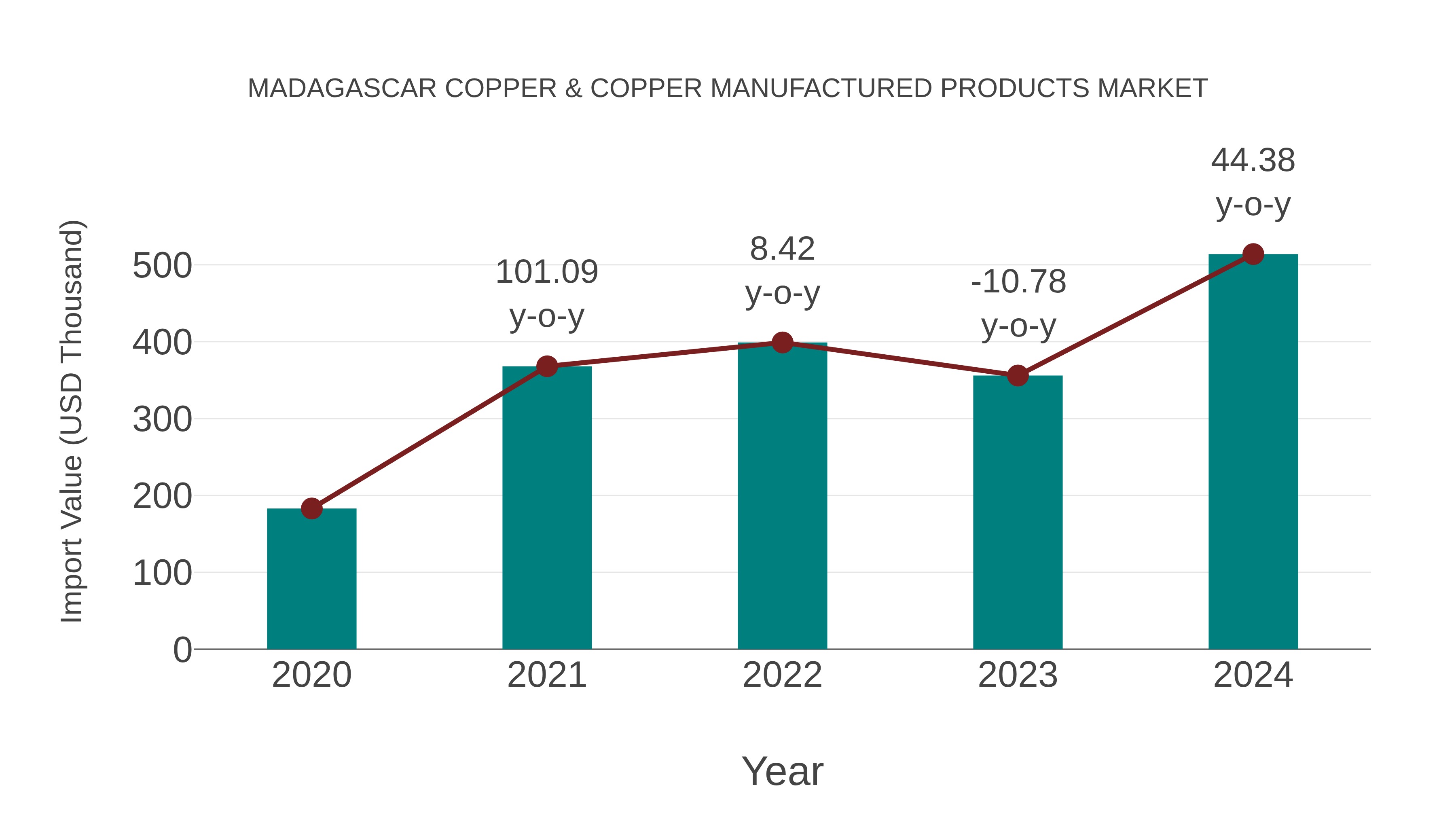 Madagascar Copper & Copper Manufactured Products Market: Import Trend Analysis