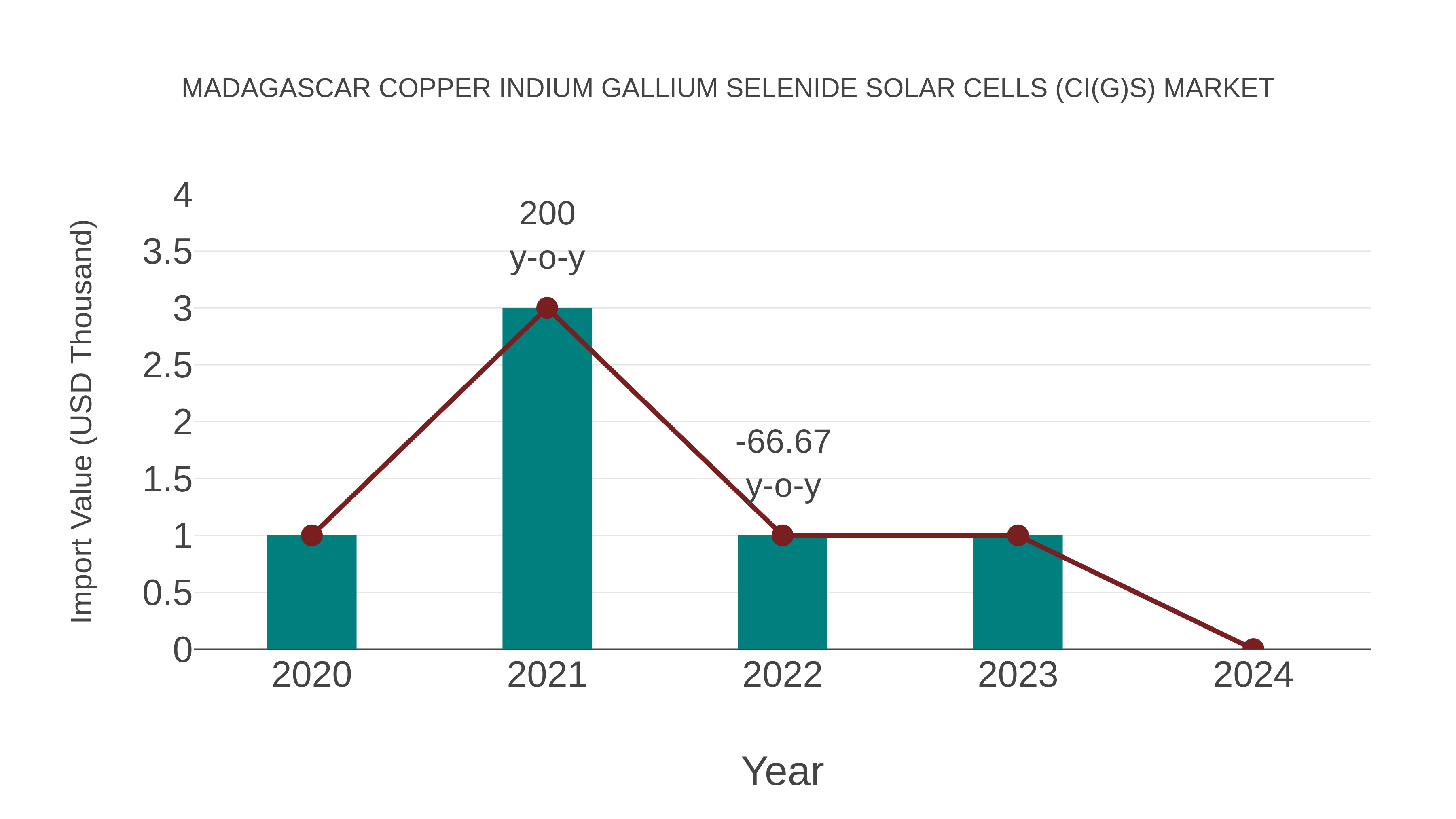  Madagascar Copper Indium Gallium Selenide Solar Cells (Ci(G)s) Market: Import Trend Analysis