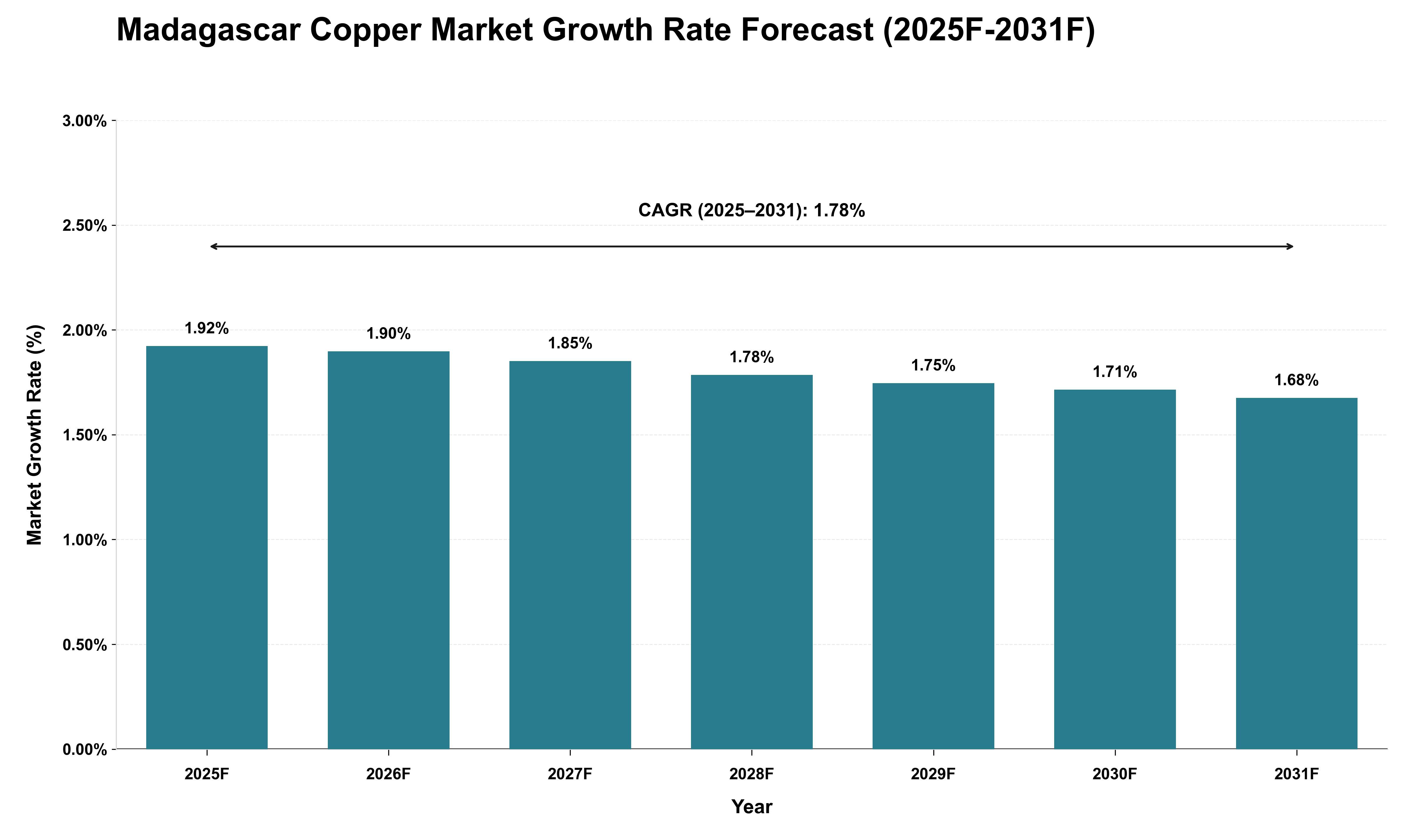 Madagascar Copper Market Growth Rate Analysis (2025 - 2031)