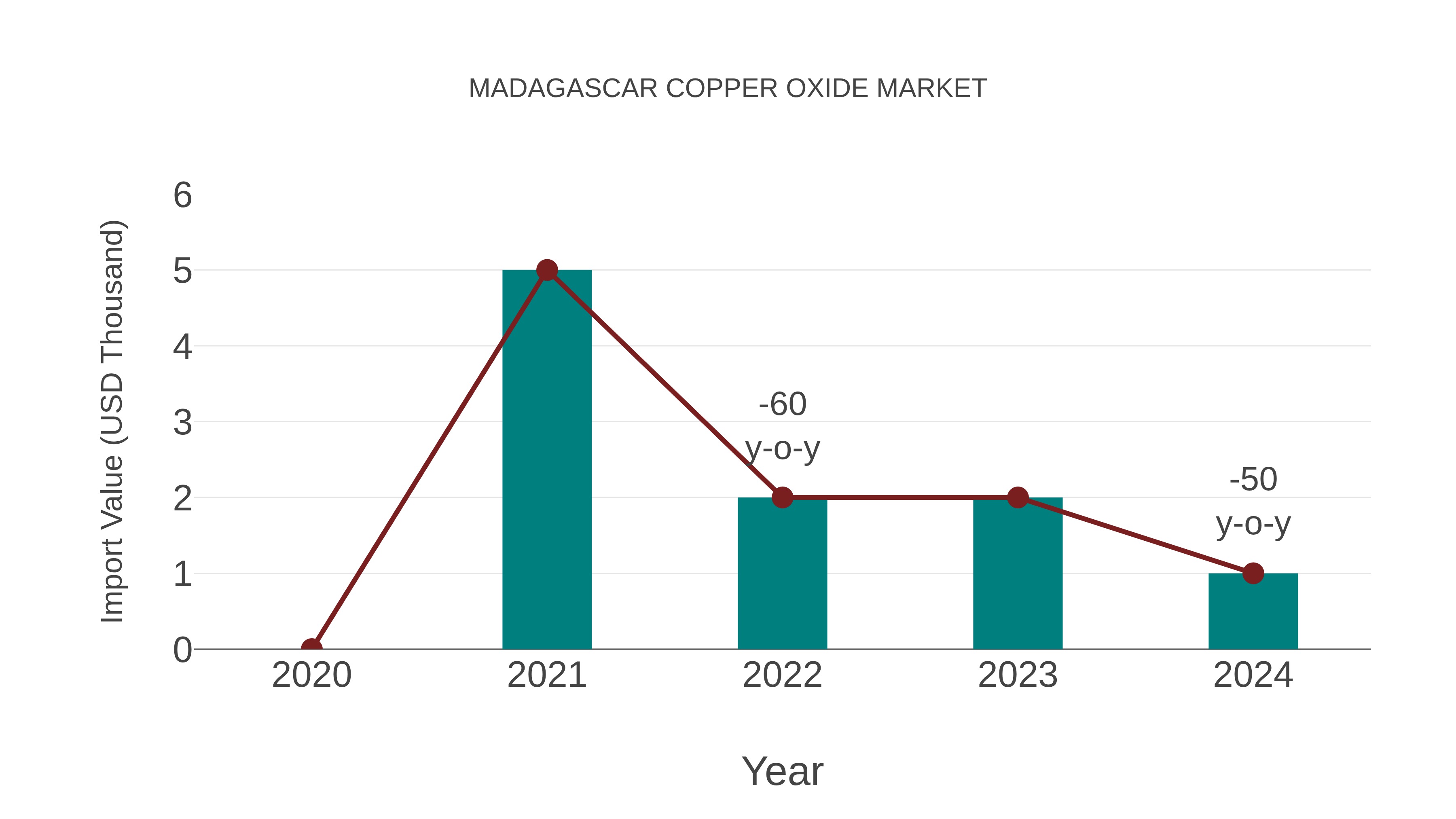 Madagascar Copper Oxide Market: Import Trend Analysis