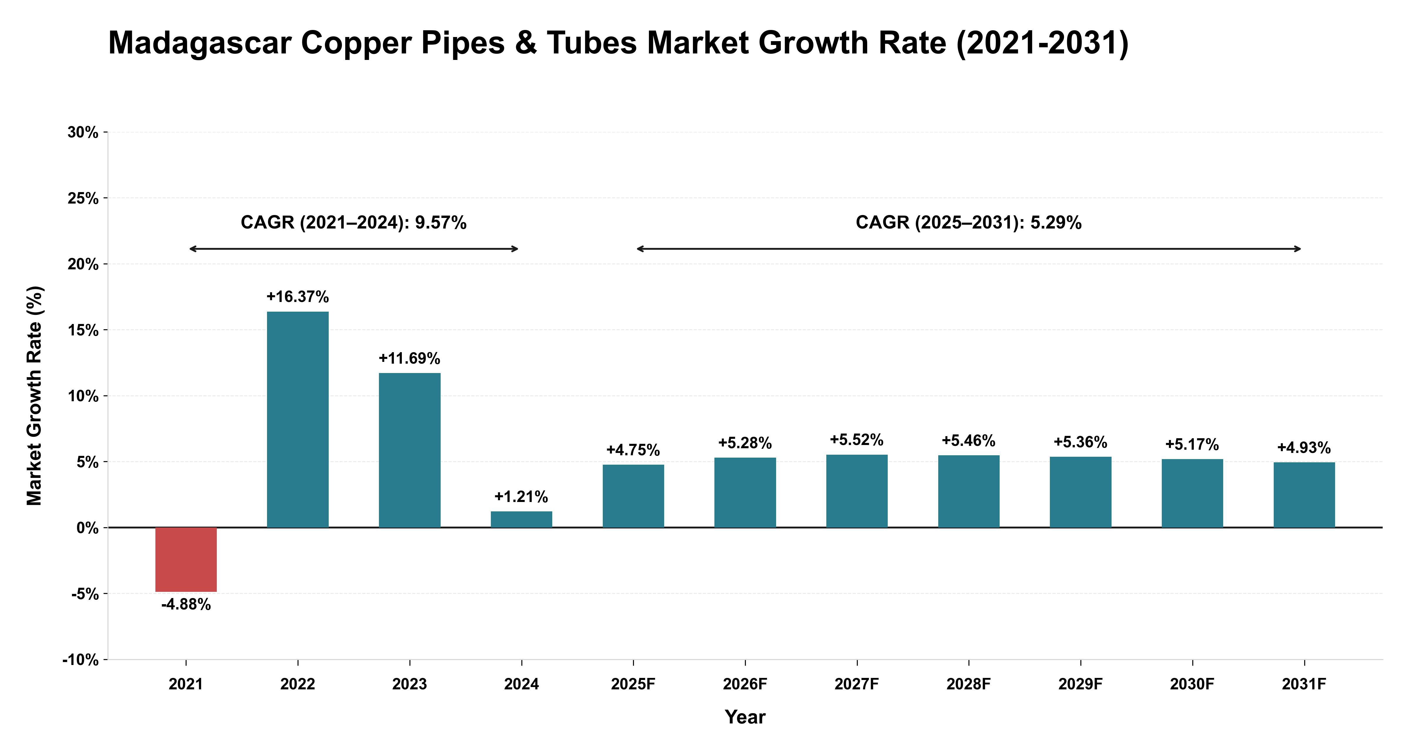 Madagascar Copper Pipes & Tubes Market Growth Rate Analysis (2021-2031)