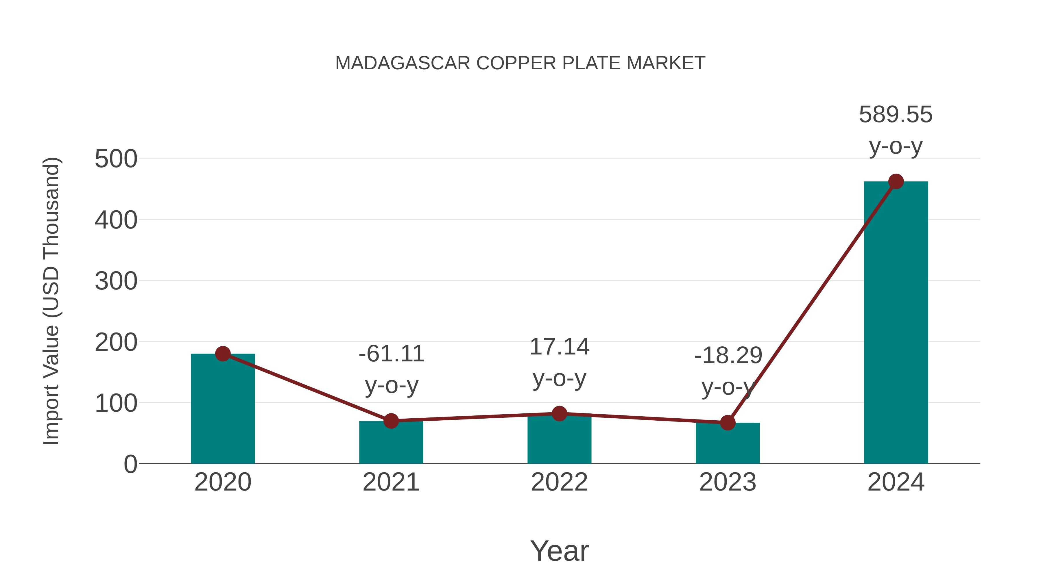  Madagascar Copper Plate Market: Import Trend Analysis