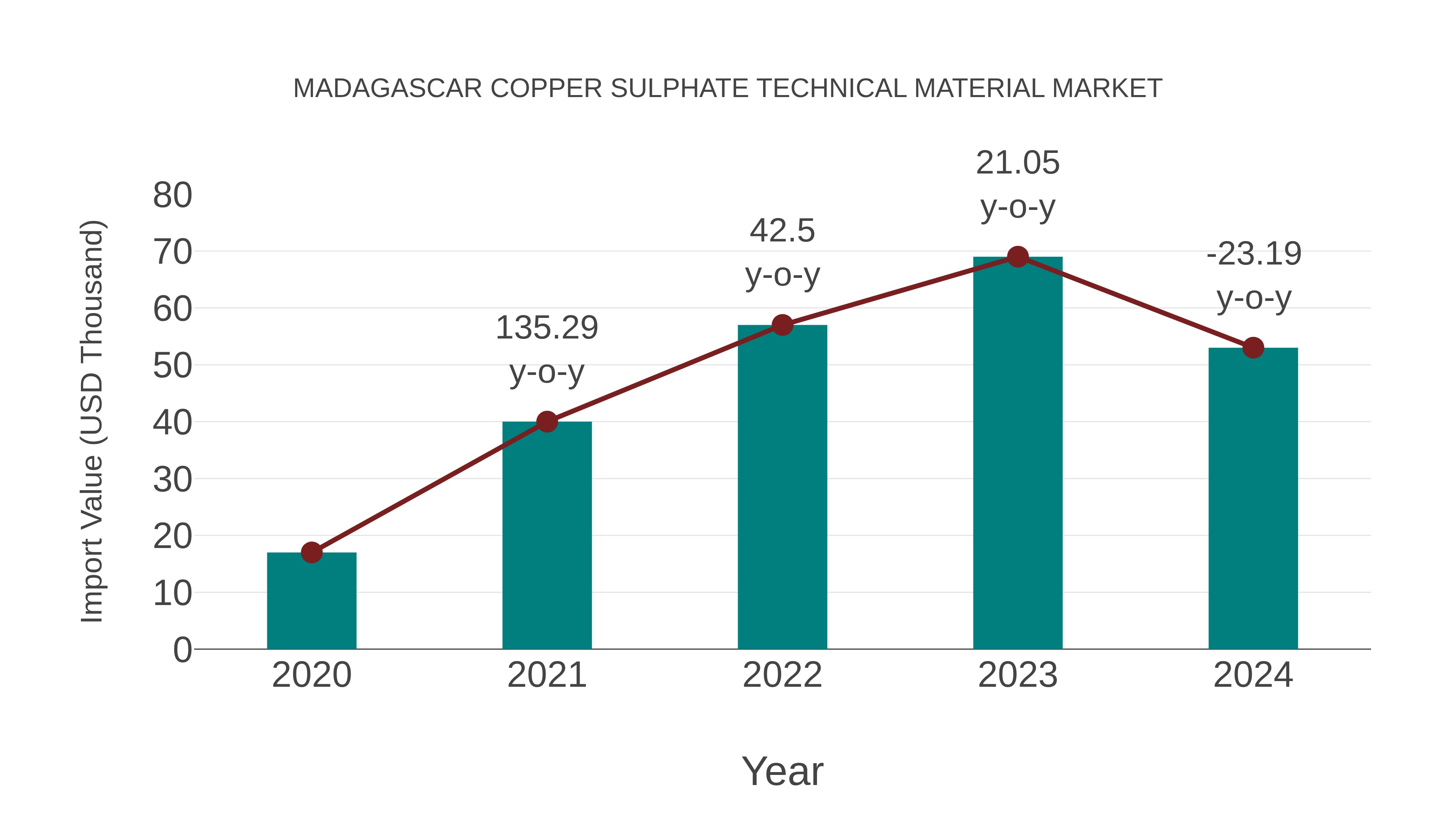 Madagascar Copper Sulphate Technical Material Market: Import Trend Analysis