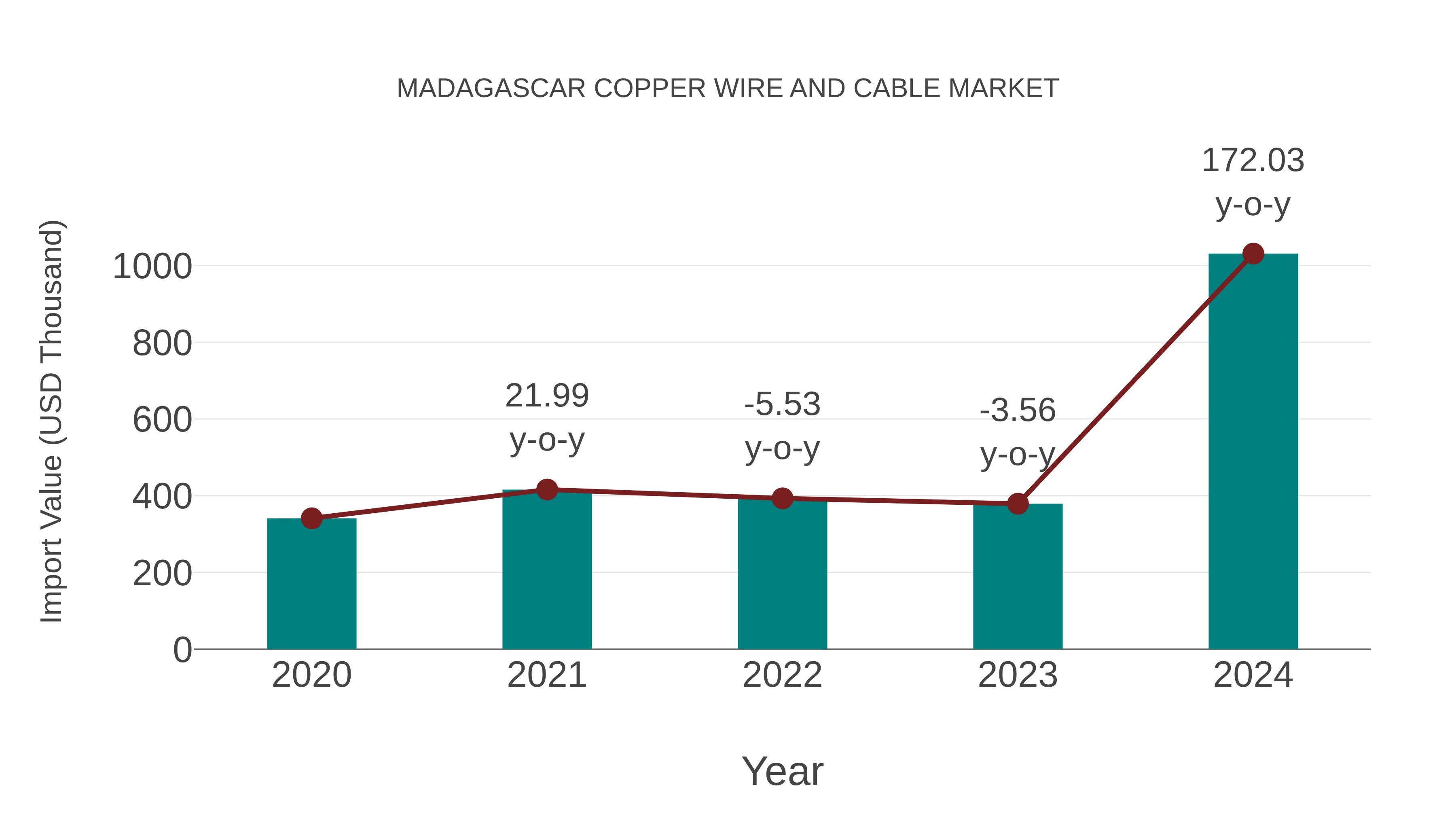 Madagascar Copper Wire and Cable Market: Import Trend Analysis