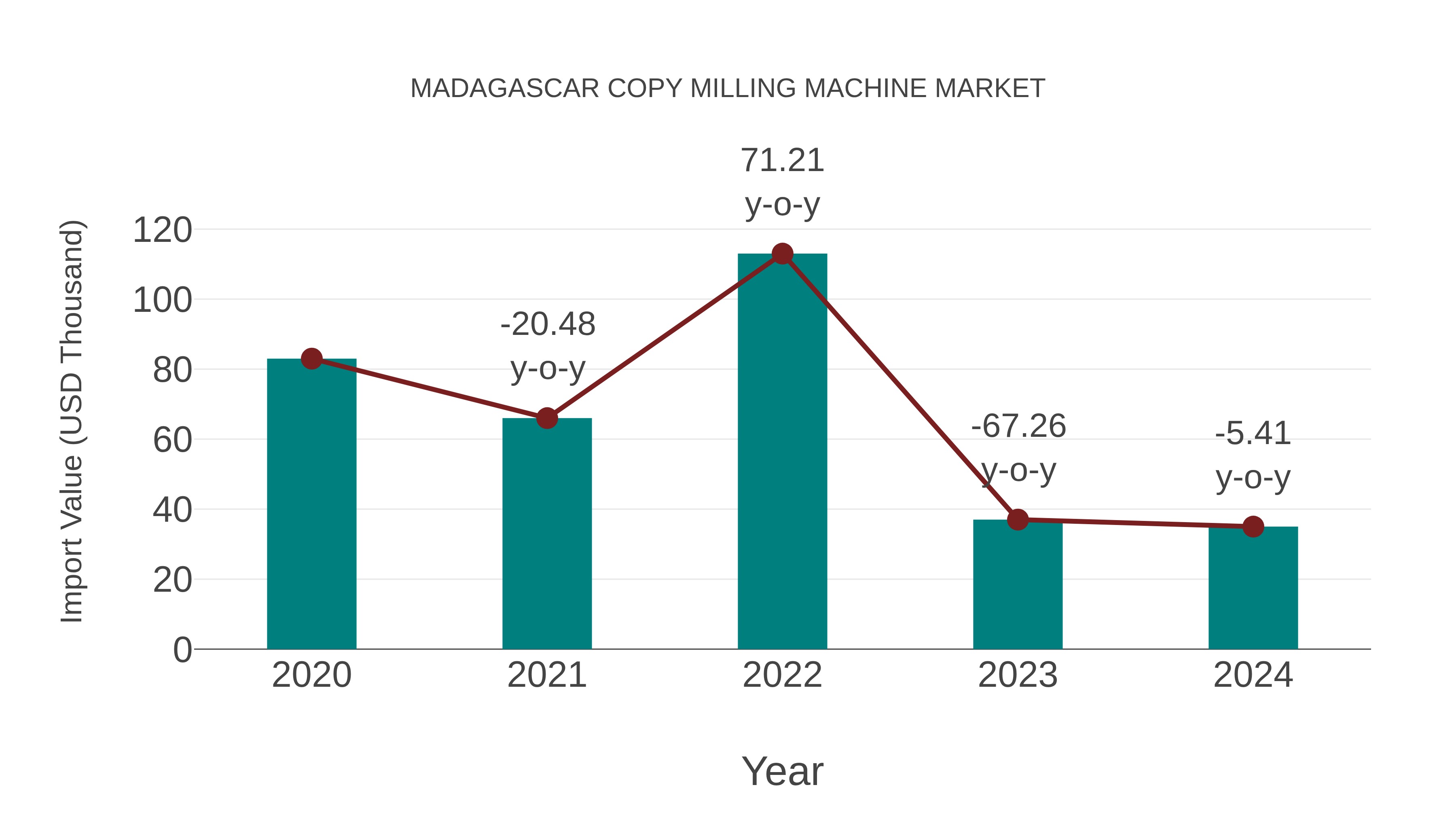  Madagascar Copy Milling Machine Market: Import Trend Analysis