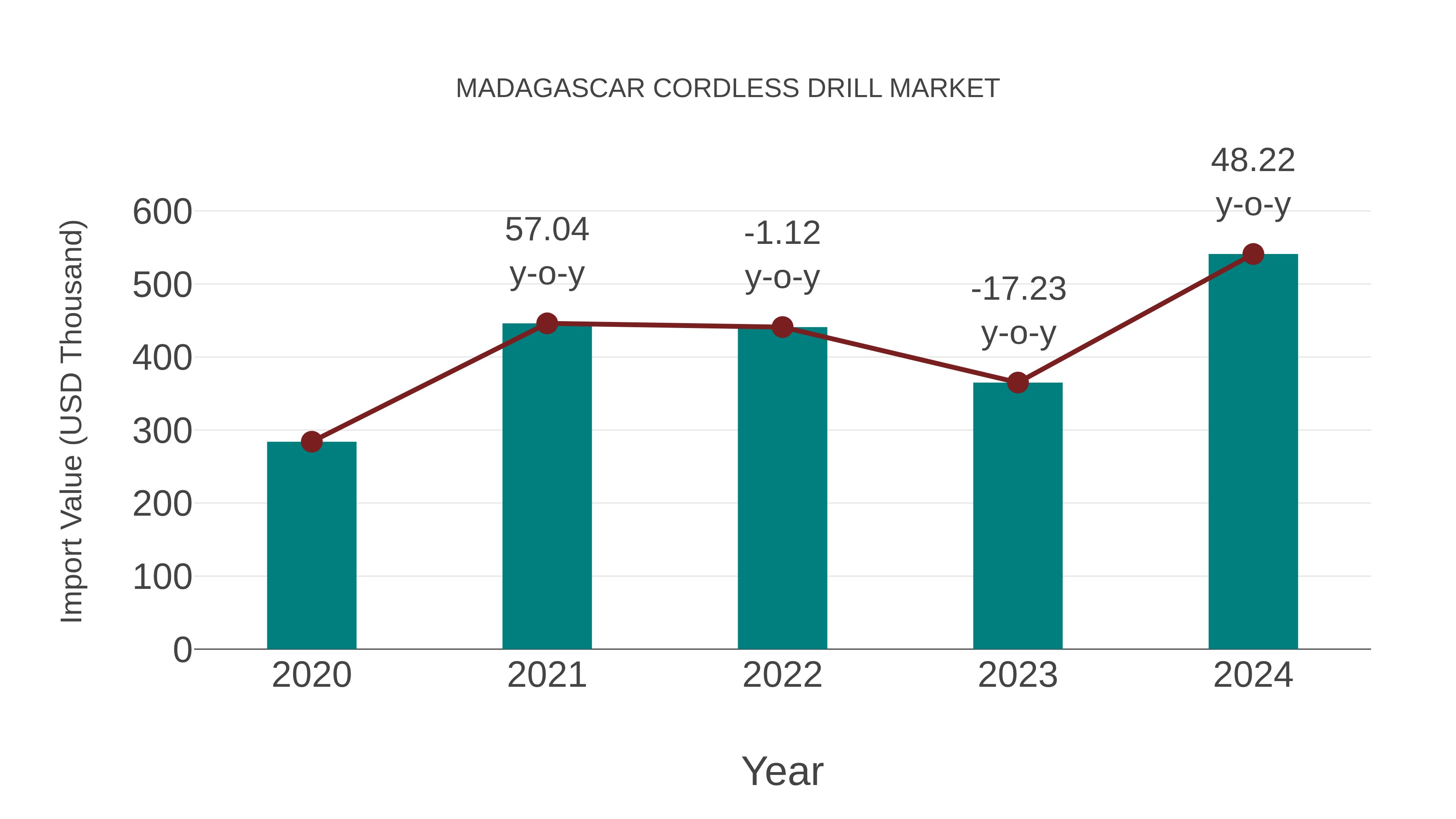  Madagascar Cordless Drill Market: Import Trend Analysis