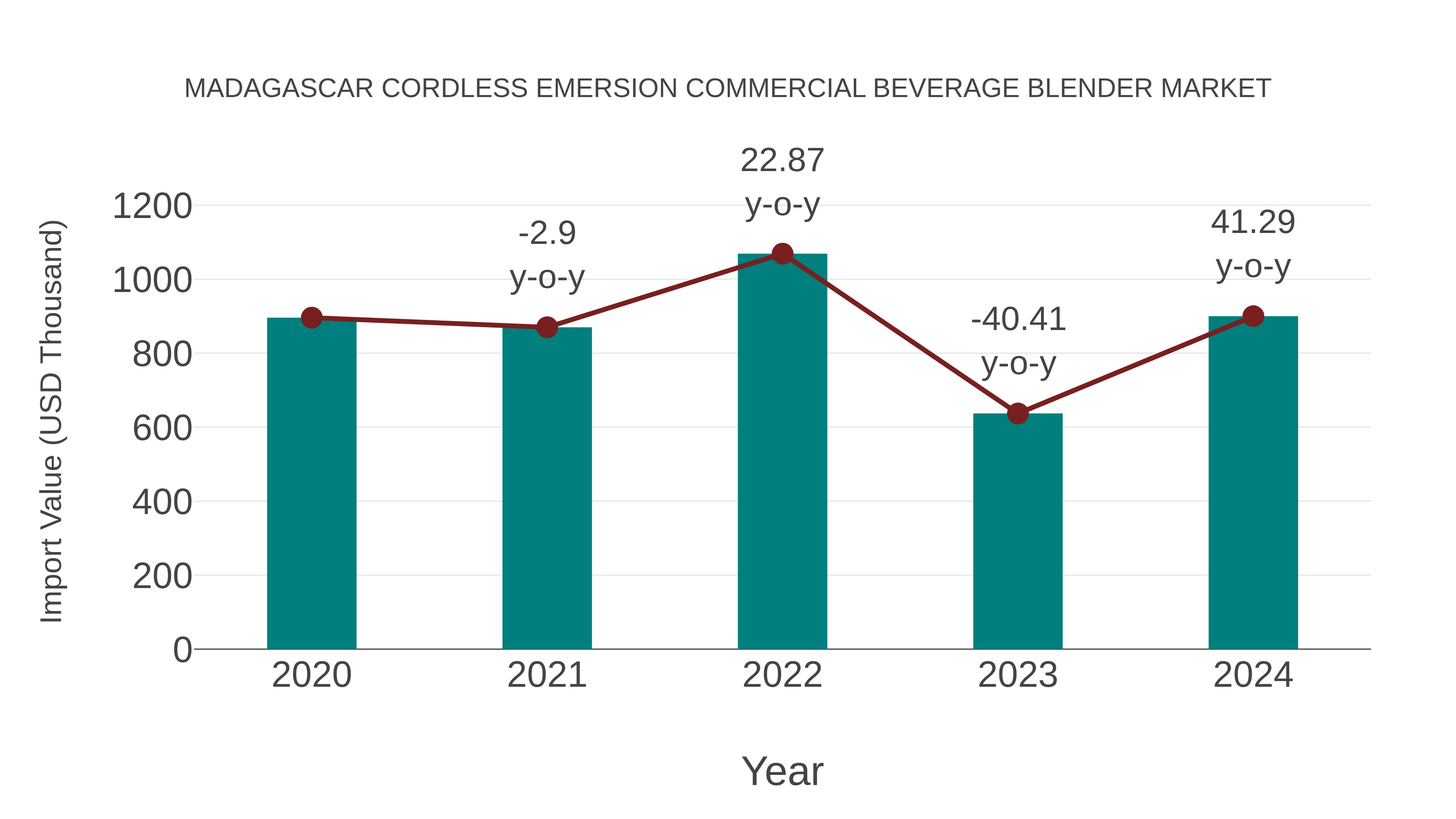  Madagascar Cordless Emersion Commercial Beverage Blender Market: Import Trend Analysis