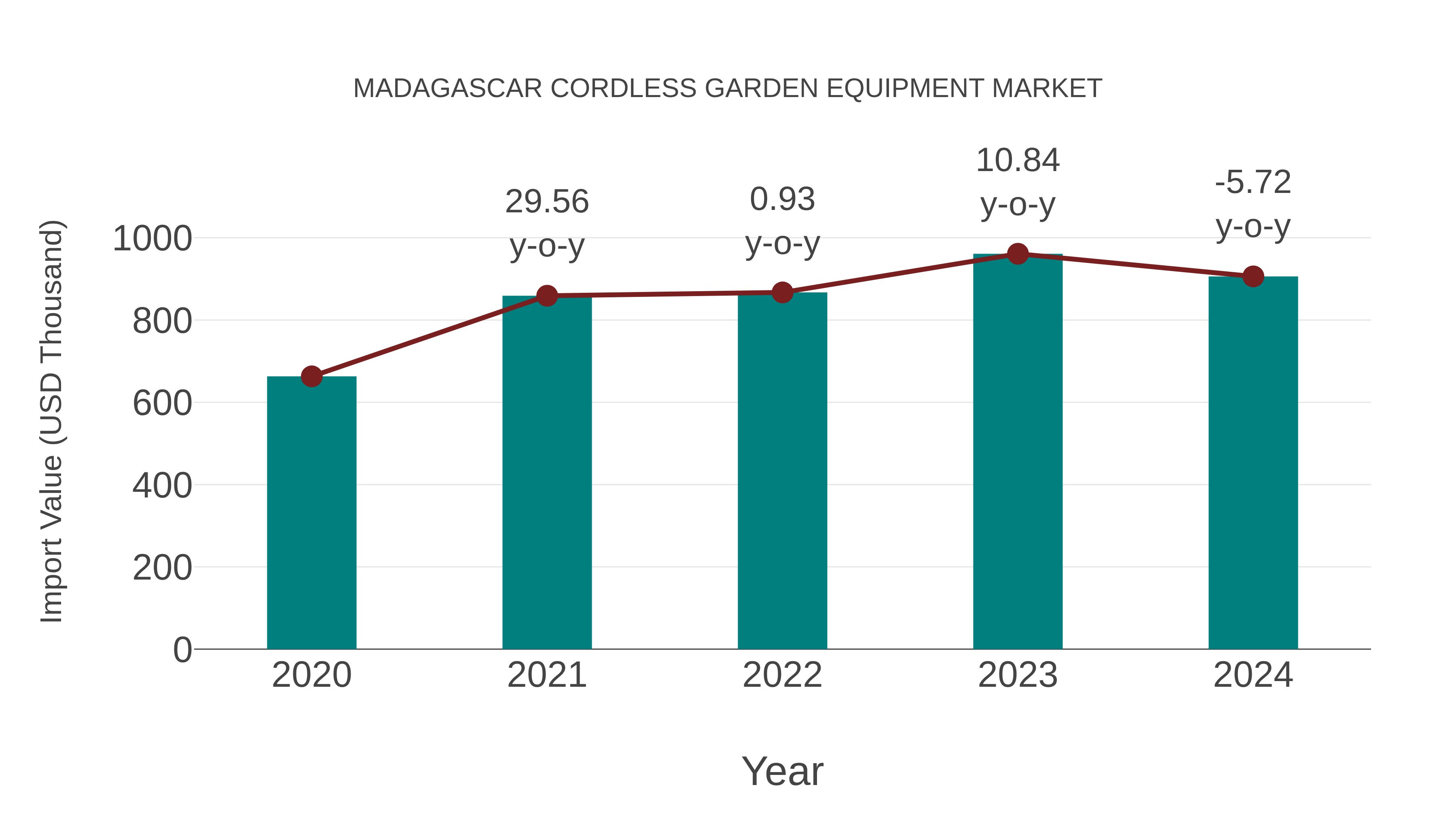  Madagascar Cordless Garden Equipment Market: Import Trend Analysis