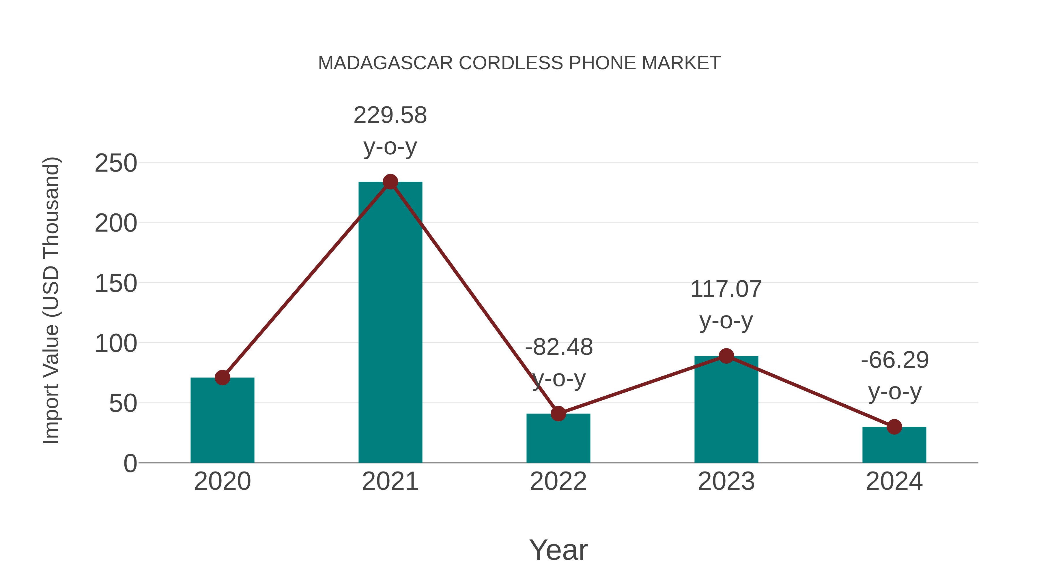  Madagascar Cordless Phone Market: Import Trend Analysis