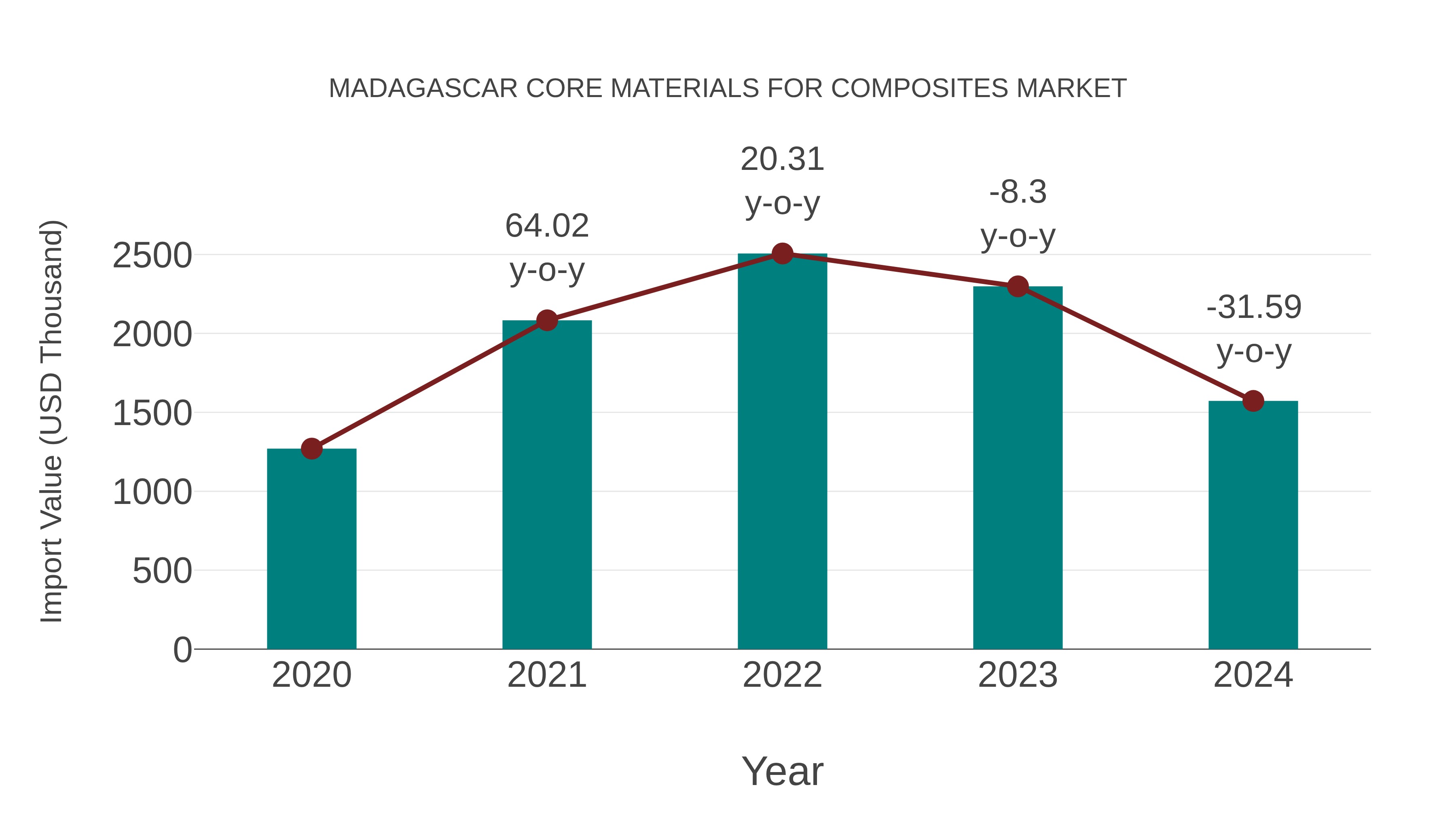 Madagascar Core Materials for Composites Market: Import Trend Analysis